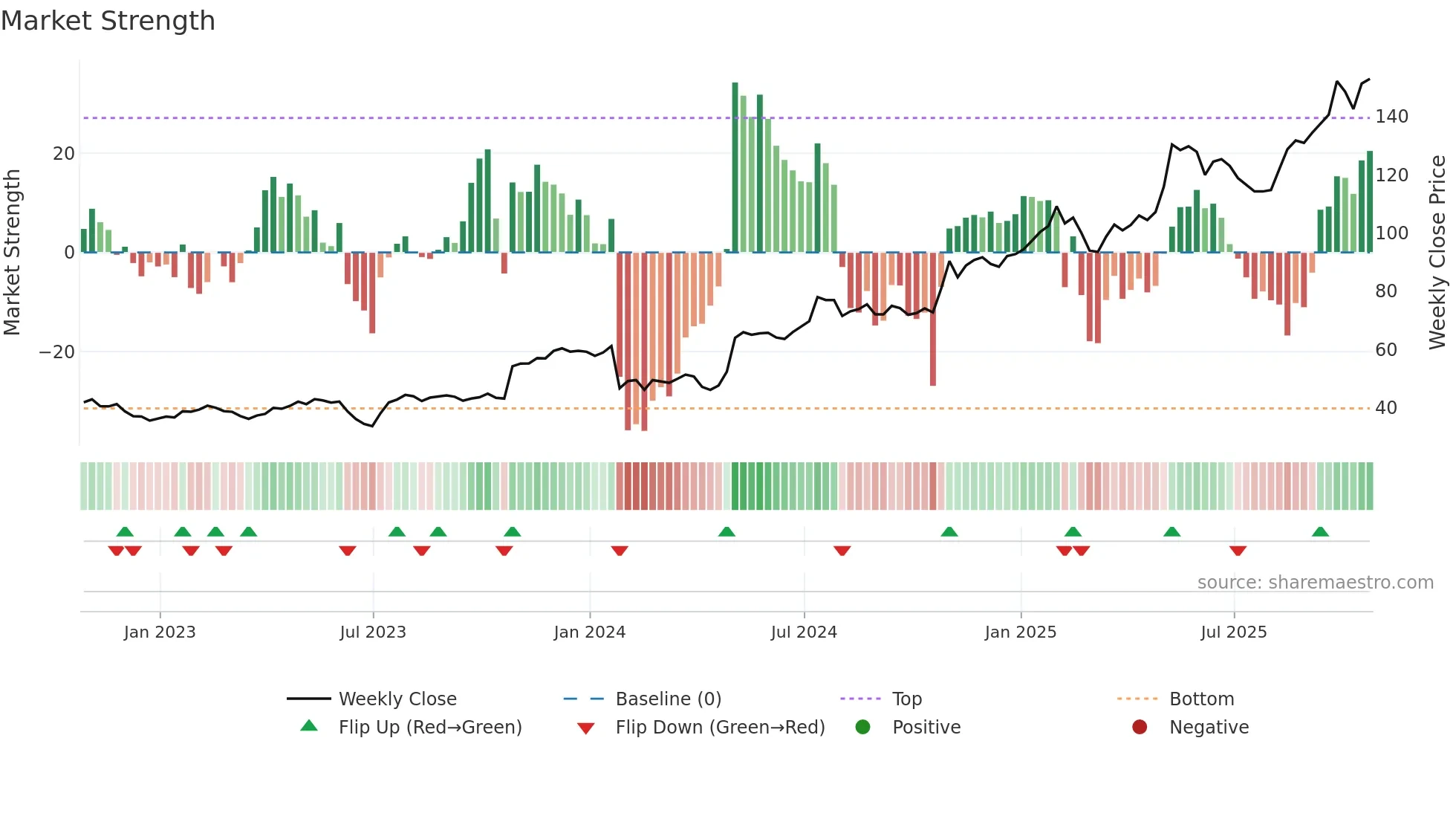 ATGE weekly Market Strength chart