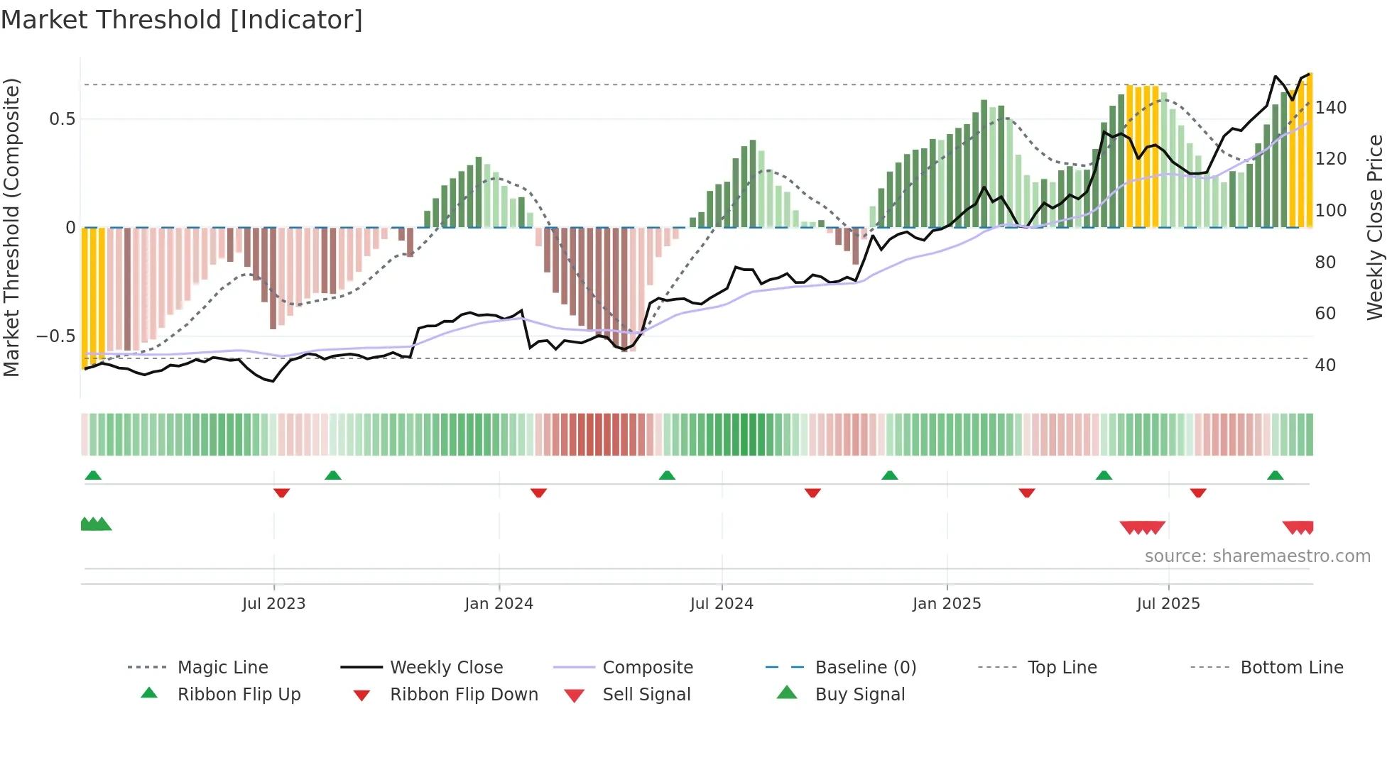 ATGE weekly Market Threshold chart