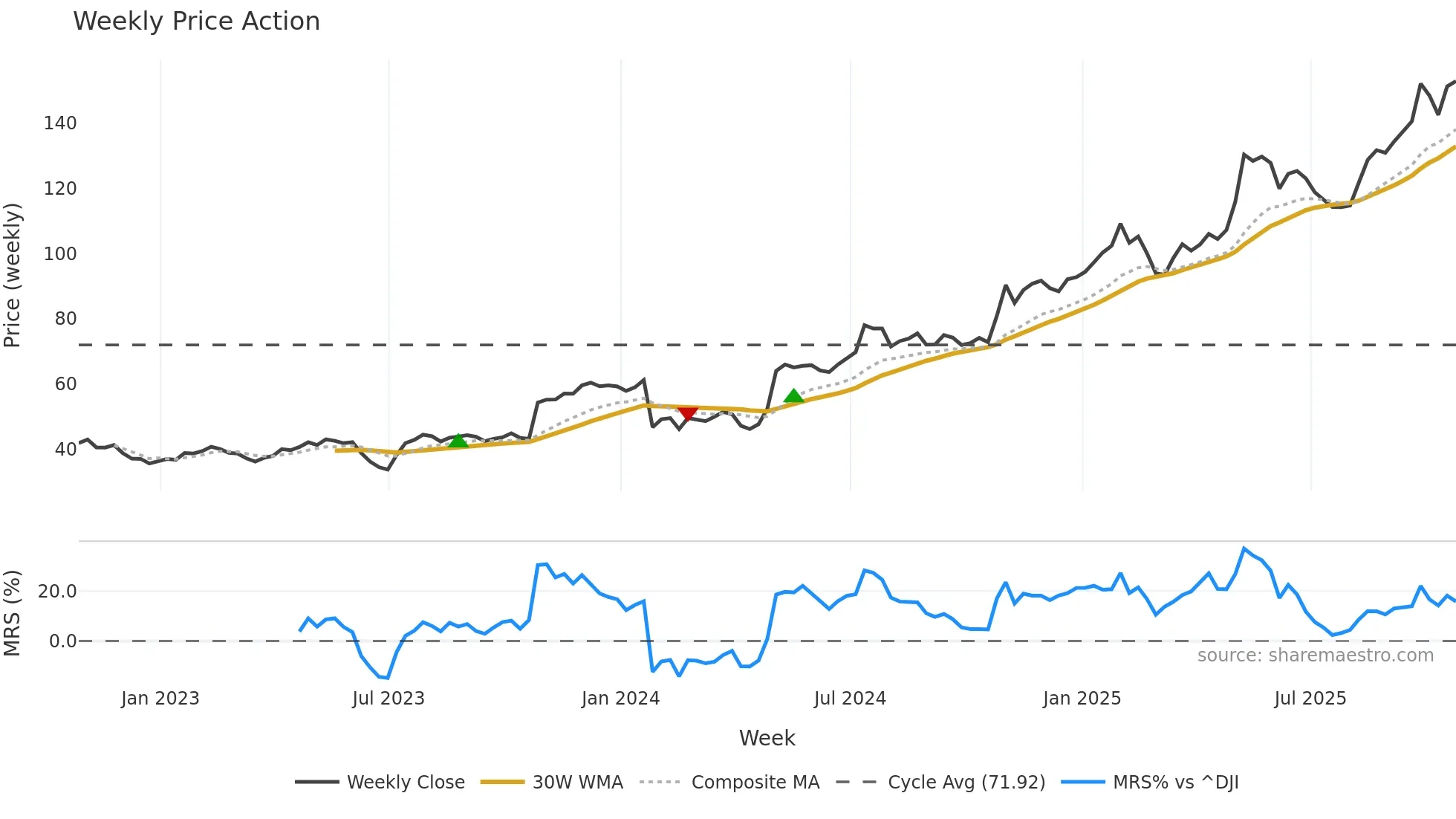 ATGE weekly Price Action chart, closing 2025-10-24