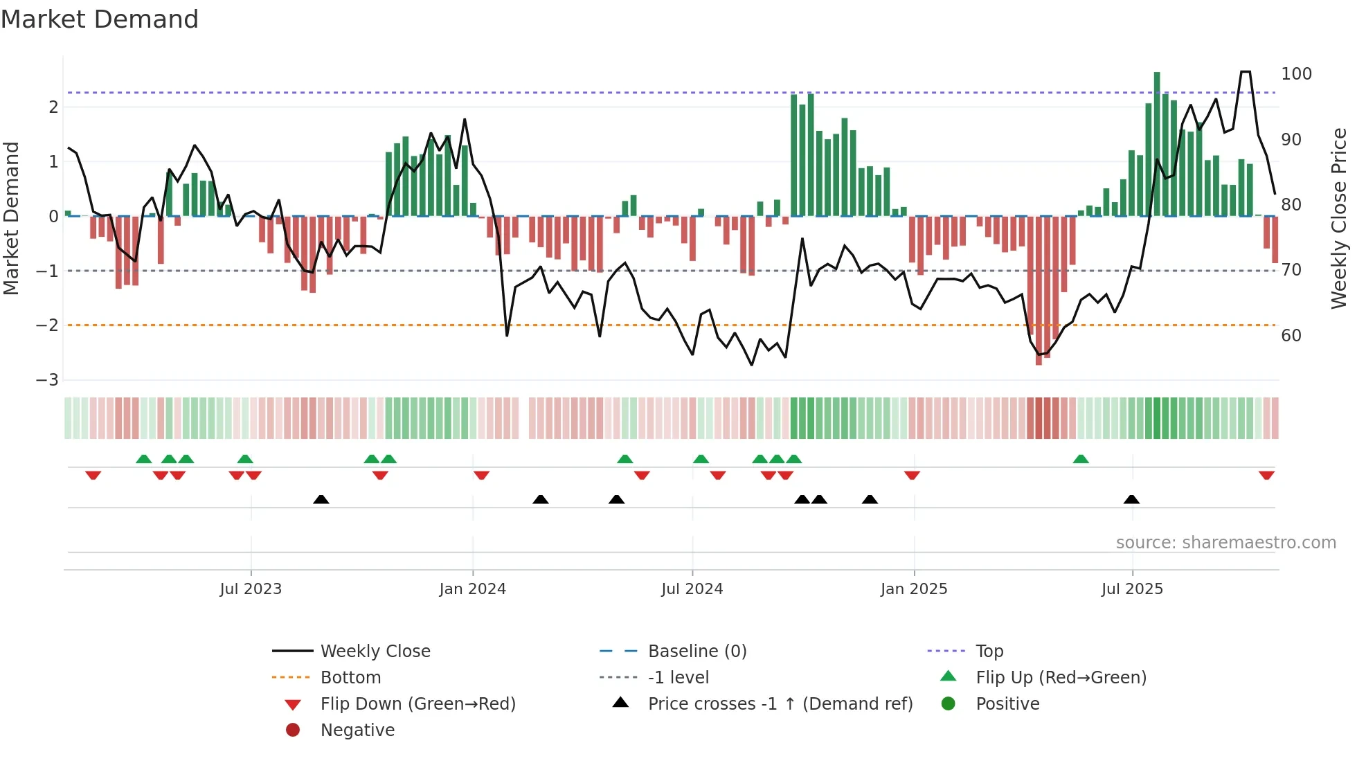 688029 weekly Market Demand chart