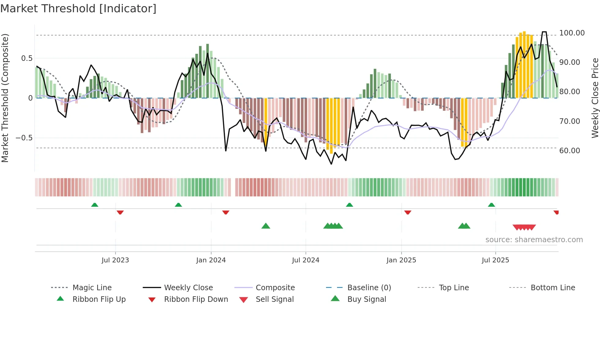 688029 weekly Market Threshold chart