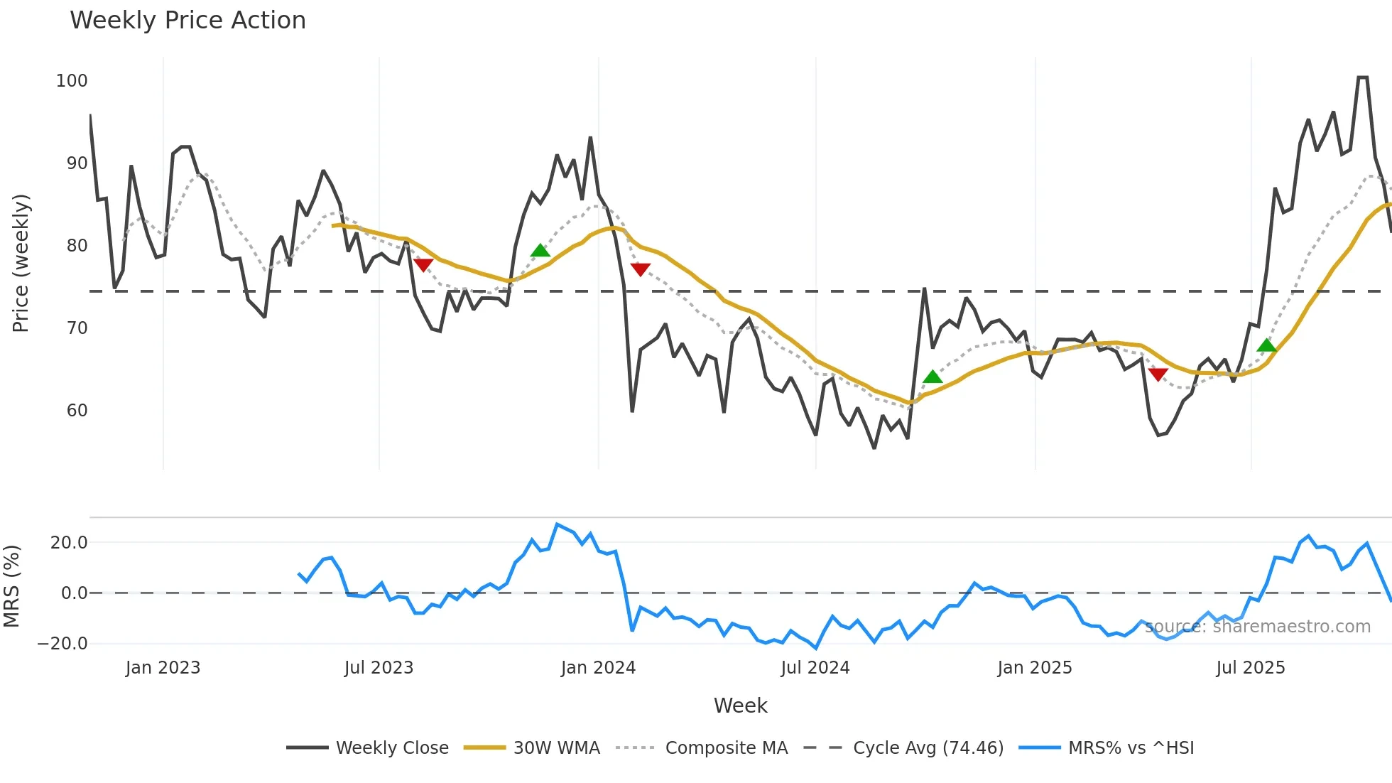 688029 weekly Price Action chart, closing 2025-10-27