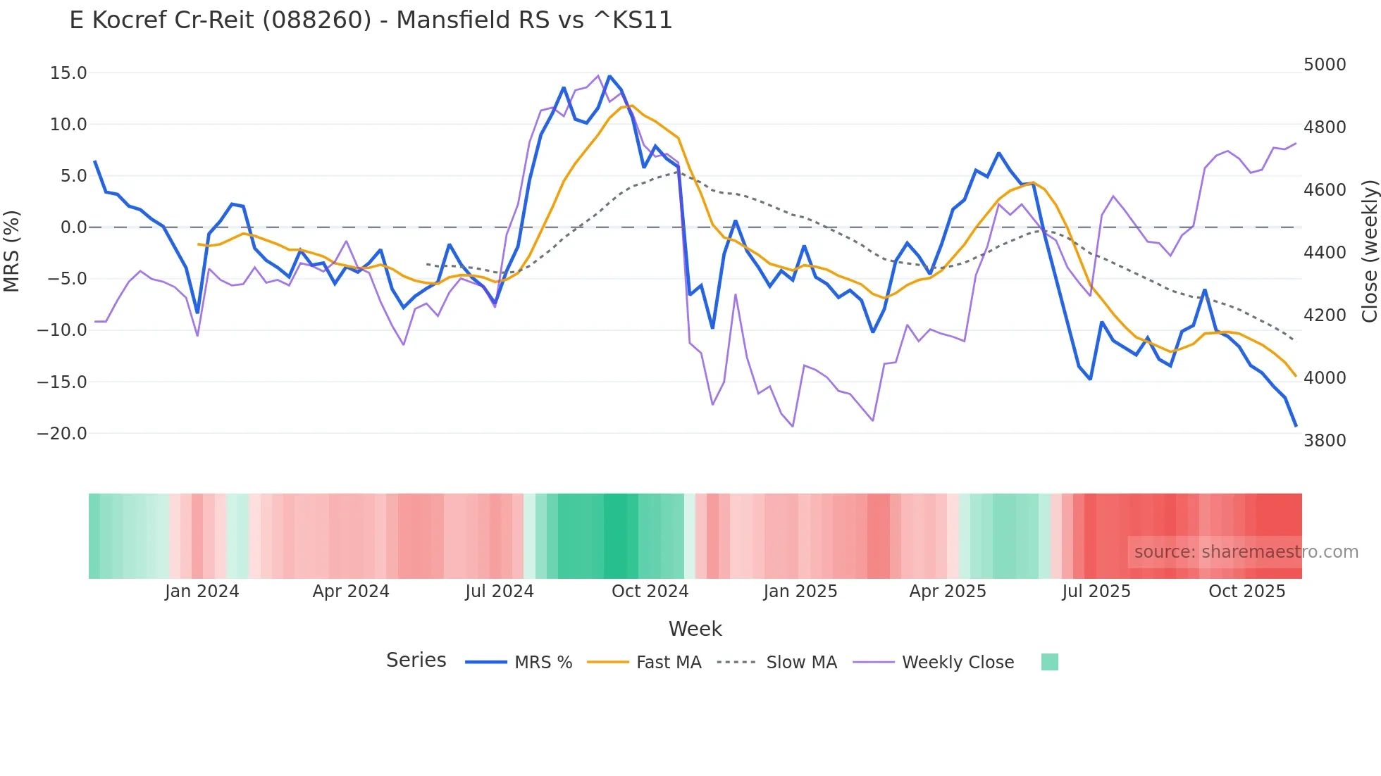 088260 Mansfield Relative Strength chart