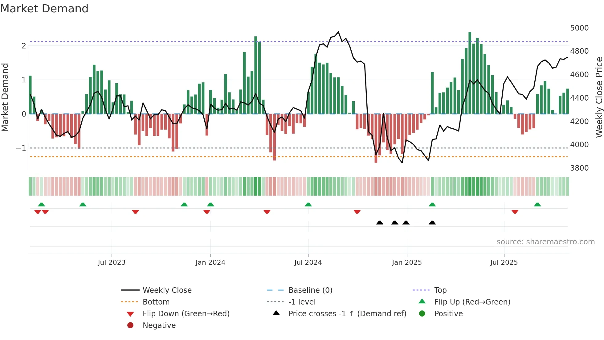 088260 weekly Market Demand chart