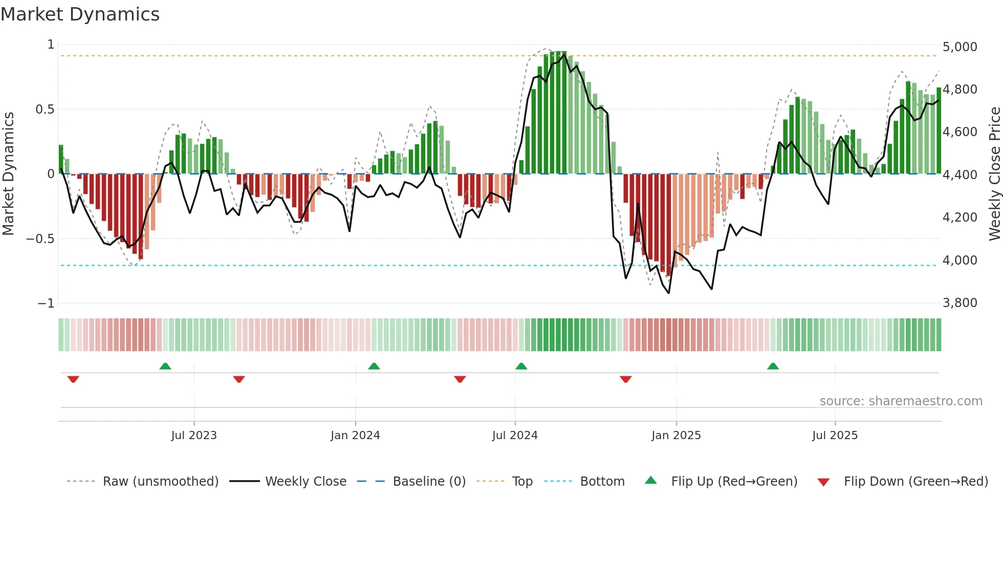 088260 weekly Market Dynamics chart