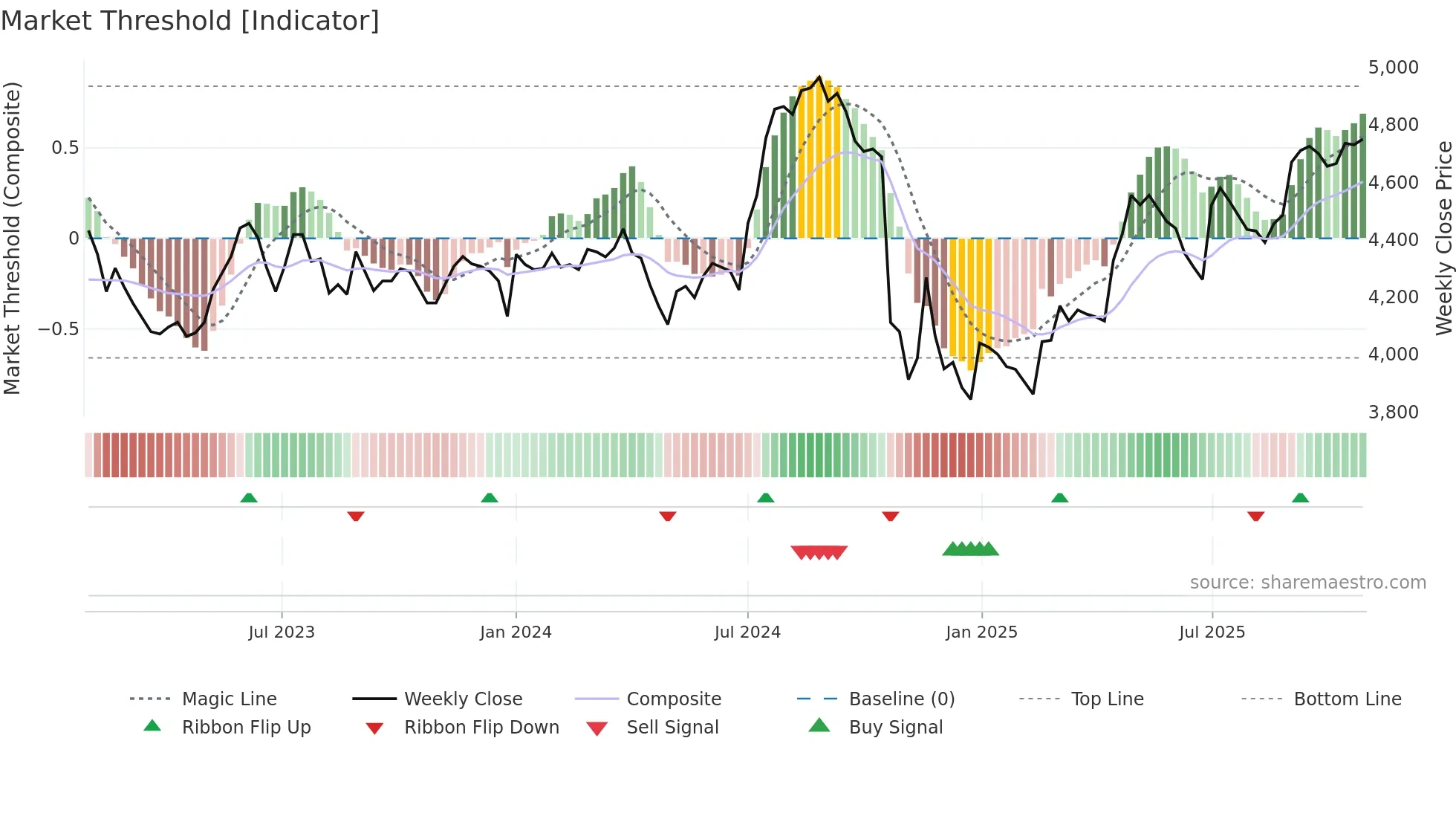 088260 weekly Market Threshold chart