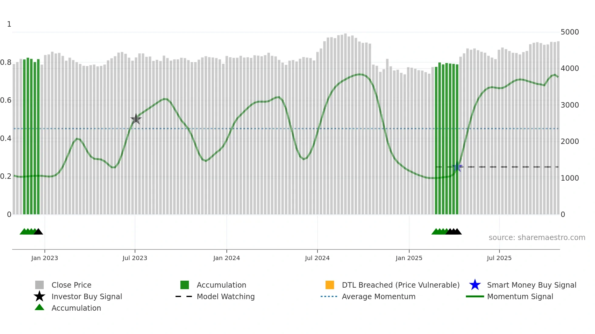 088260 weekly Smart Money chart