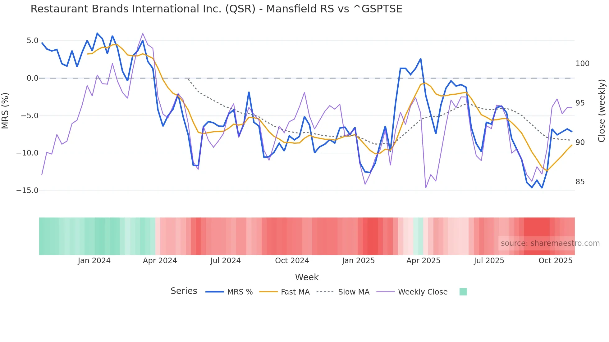 QSR Mansfield Relative Strength chart