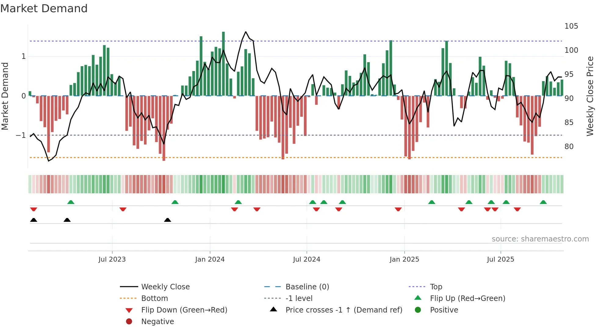 QSR weekly Market Demand chart