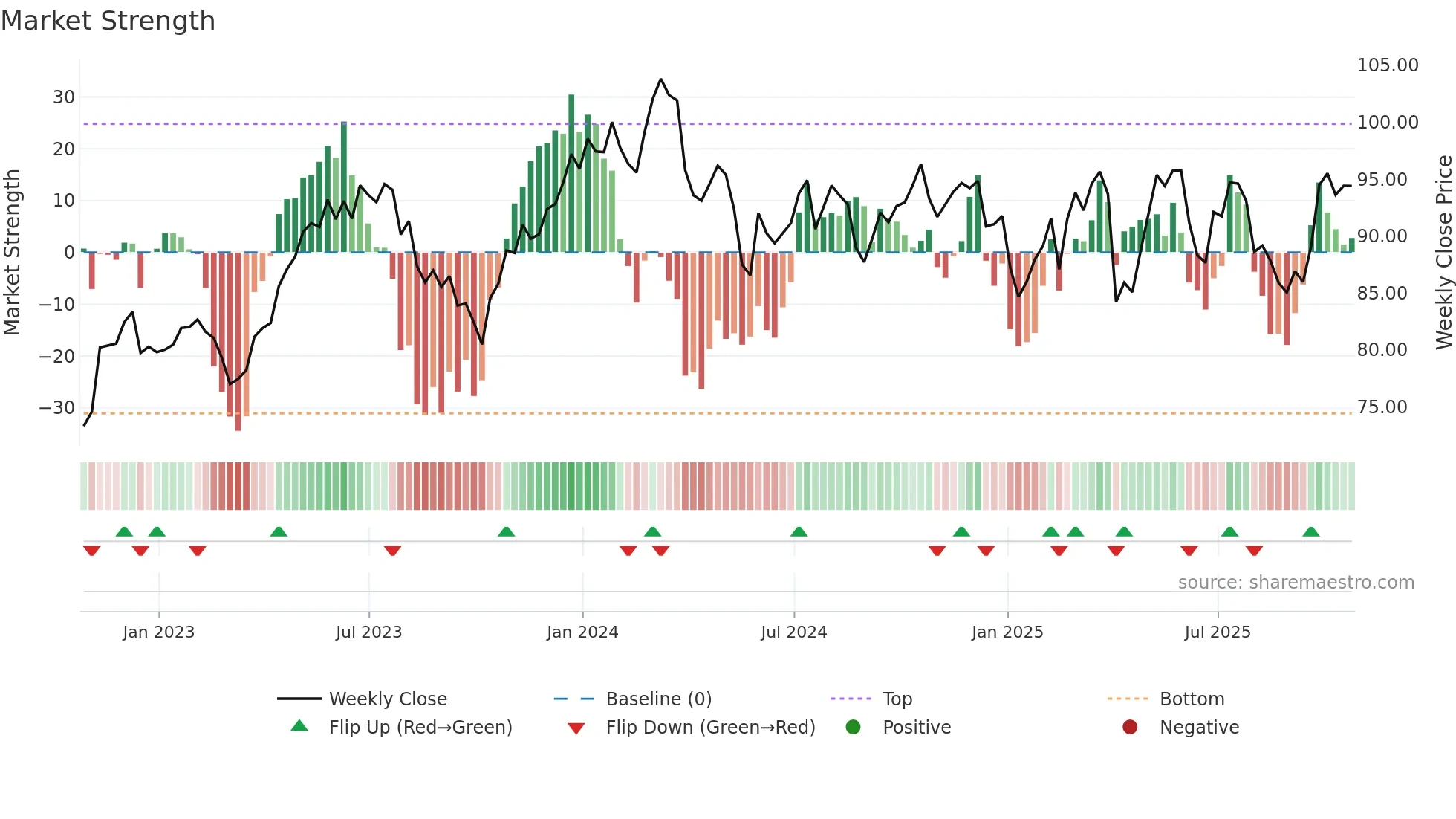 QSR weekly Market Strength chart
