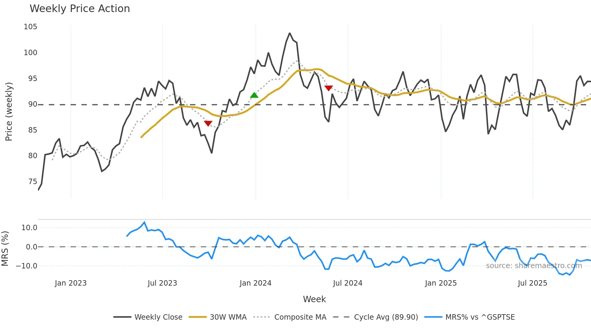 QSR weekly Price Action chart, closing 2025-10-24