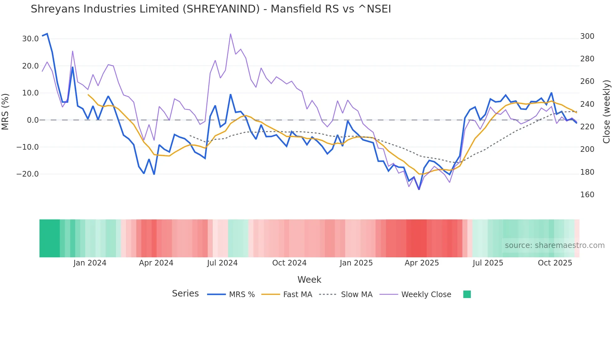 SHREYANIND Mansfield Relative Strength chart