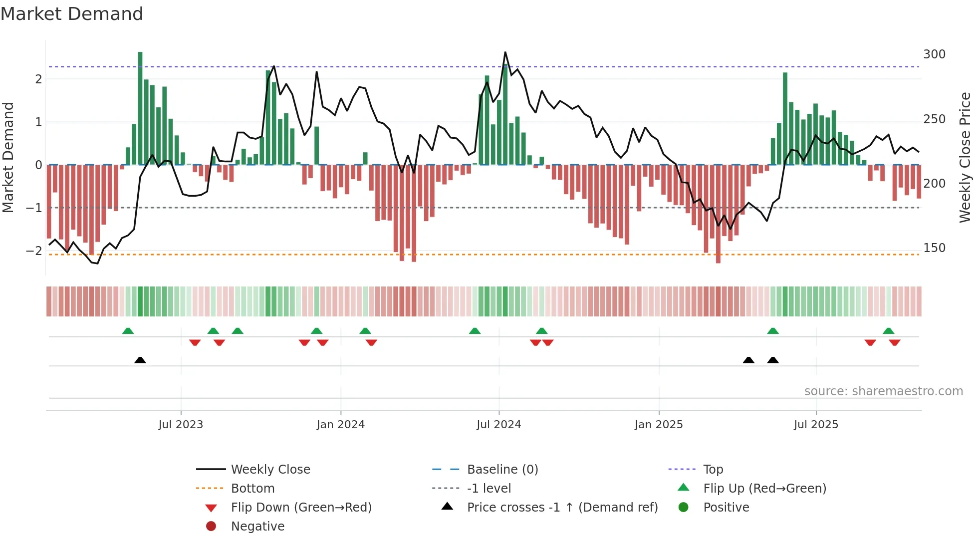 SHREYANIND weekly Market Demand chart
