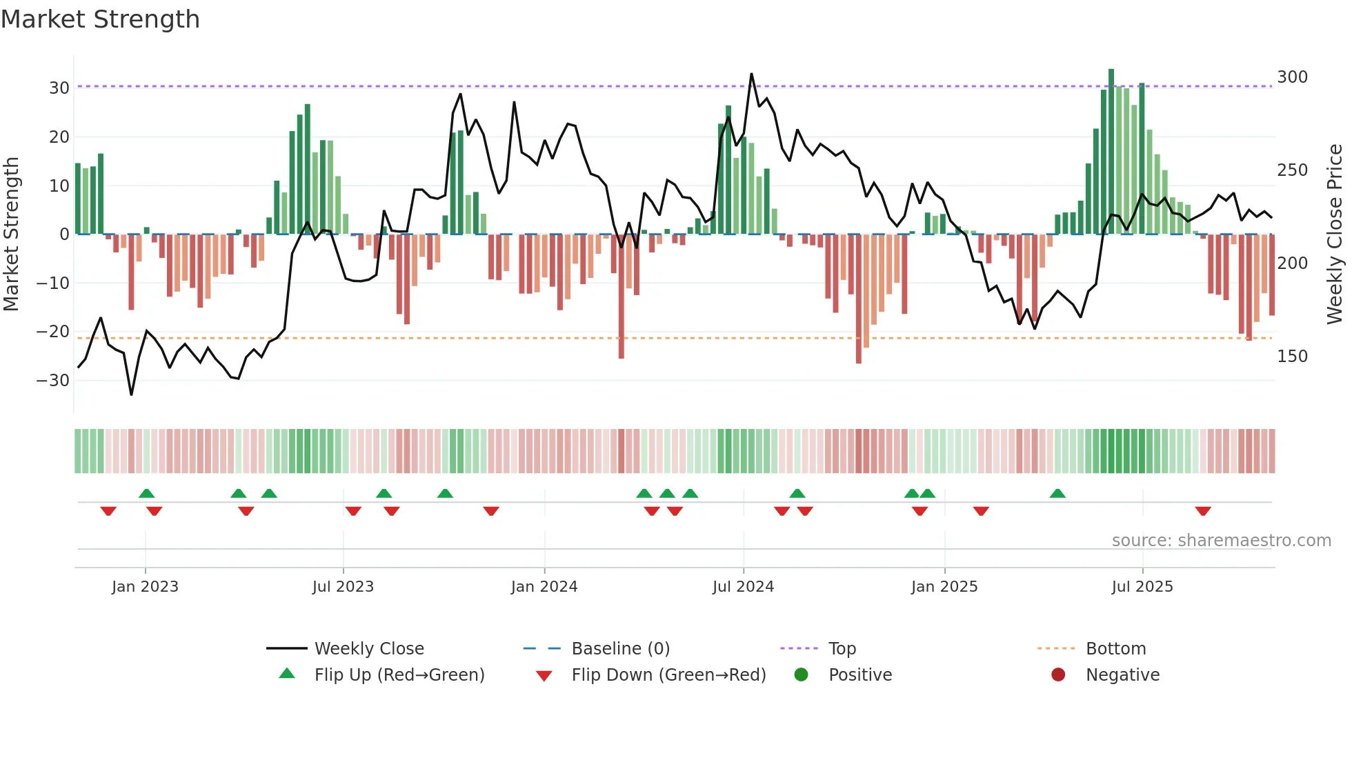 SHREYANIND weekly Market Strength chart