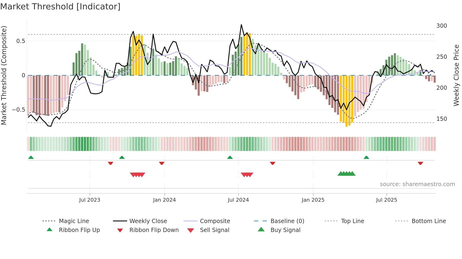 SHREYANIND weekly Market Threshold chart