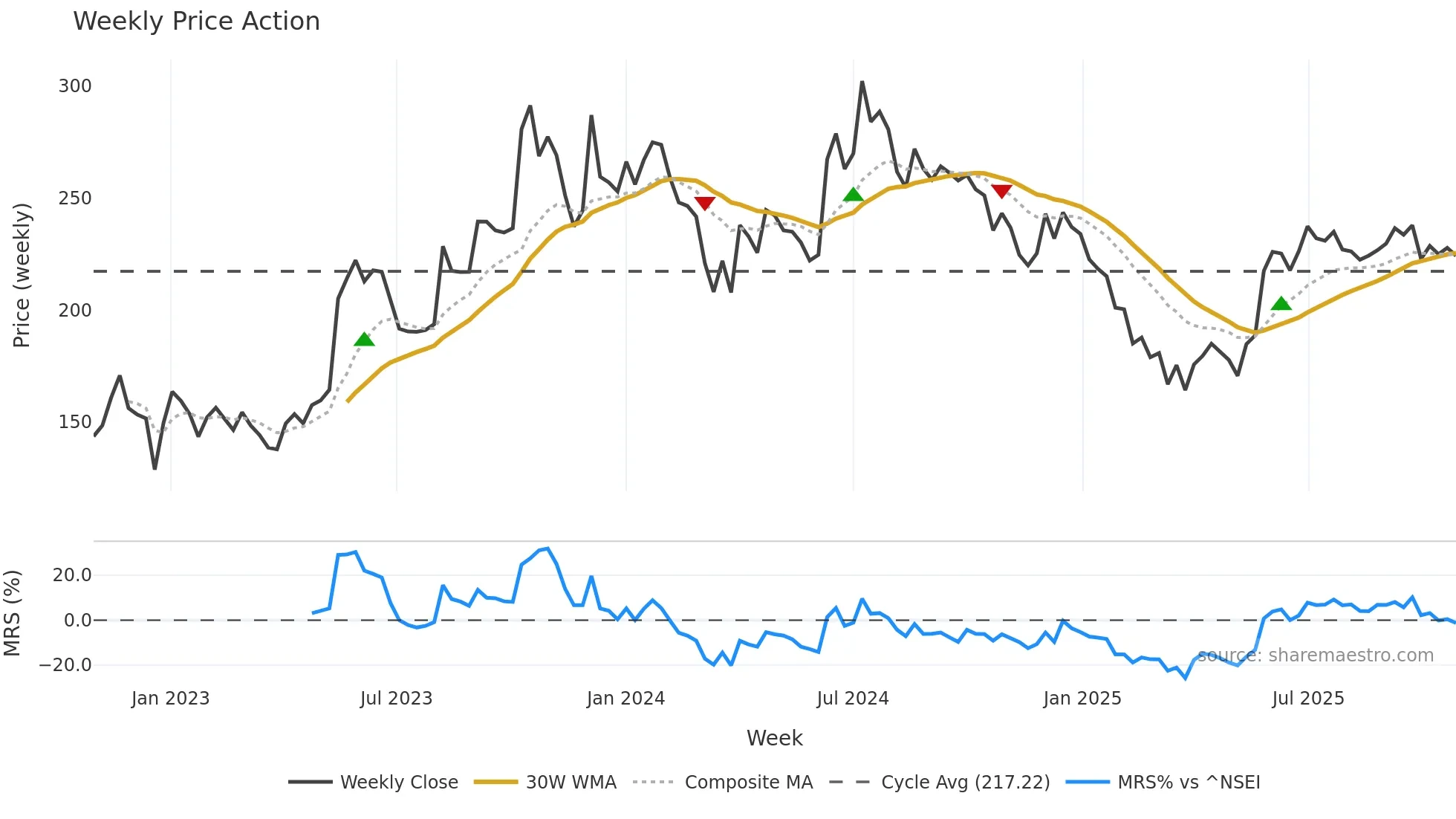 SHREYANIND weekly Price Action chart, closing 2025-10-27