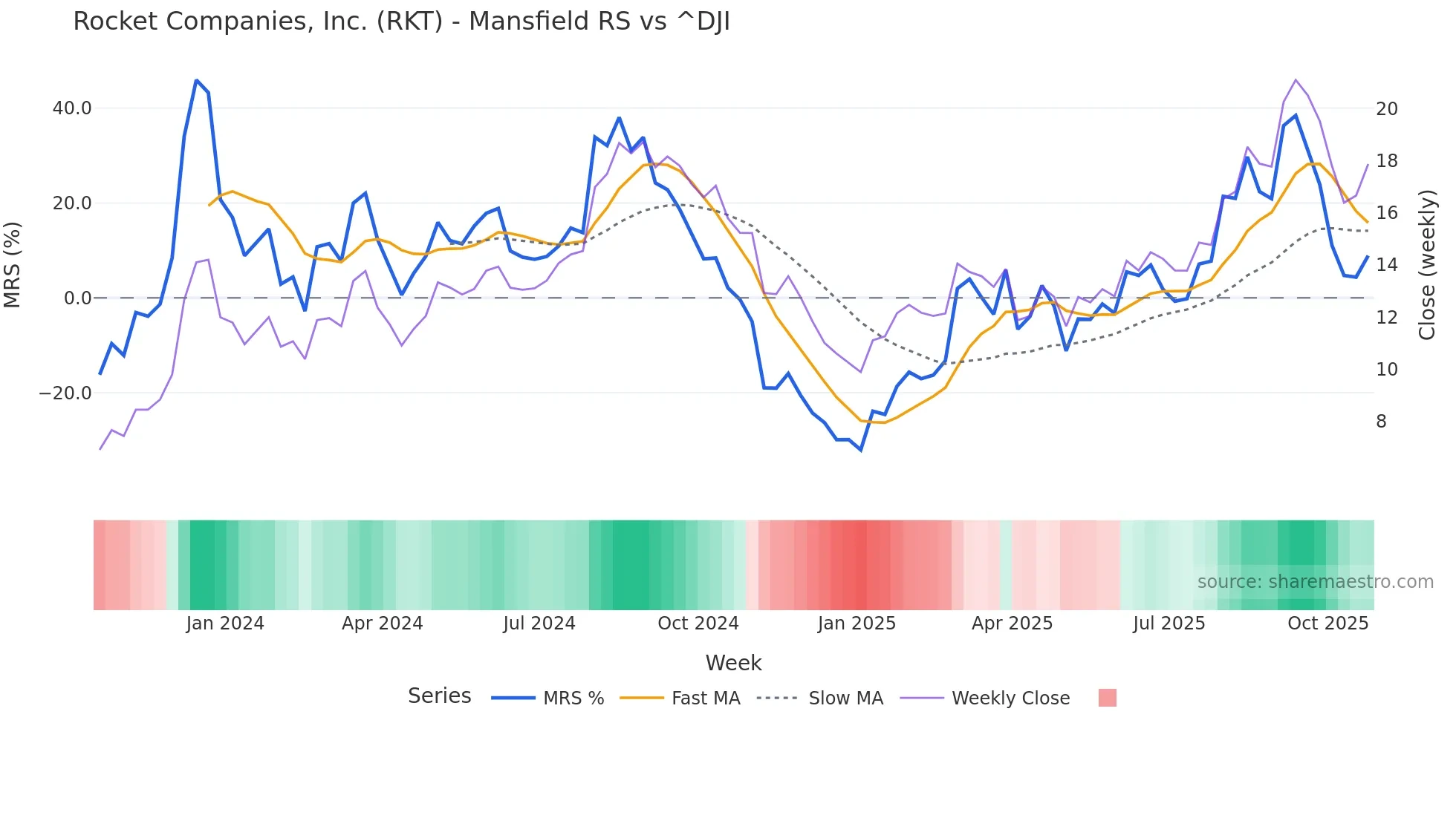 RKT Mansfield Relative Strength chart
