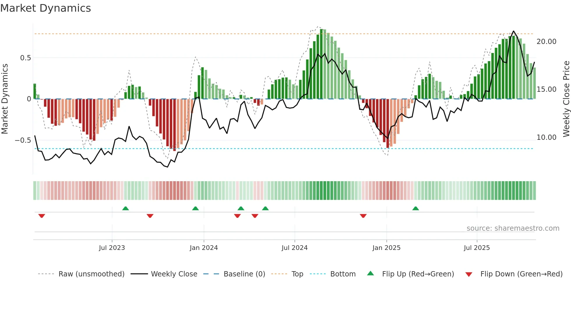 RKT weekly Market Dynamics chart