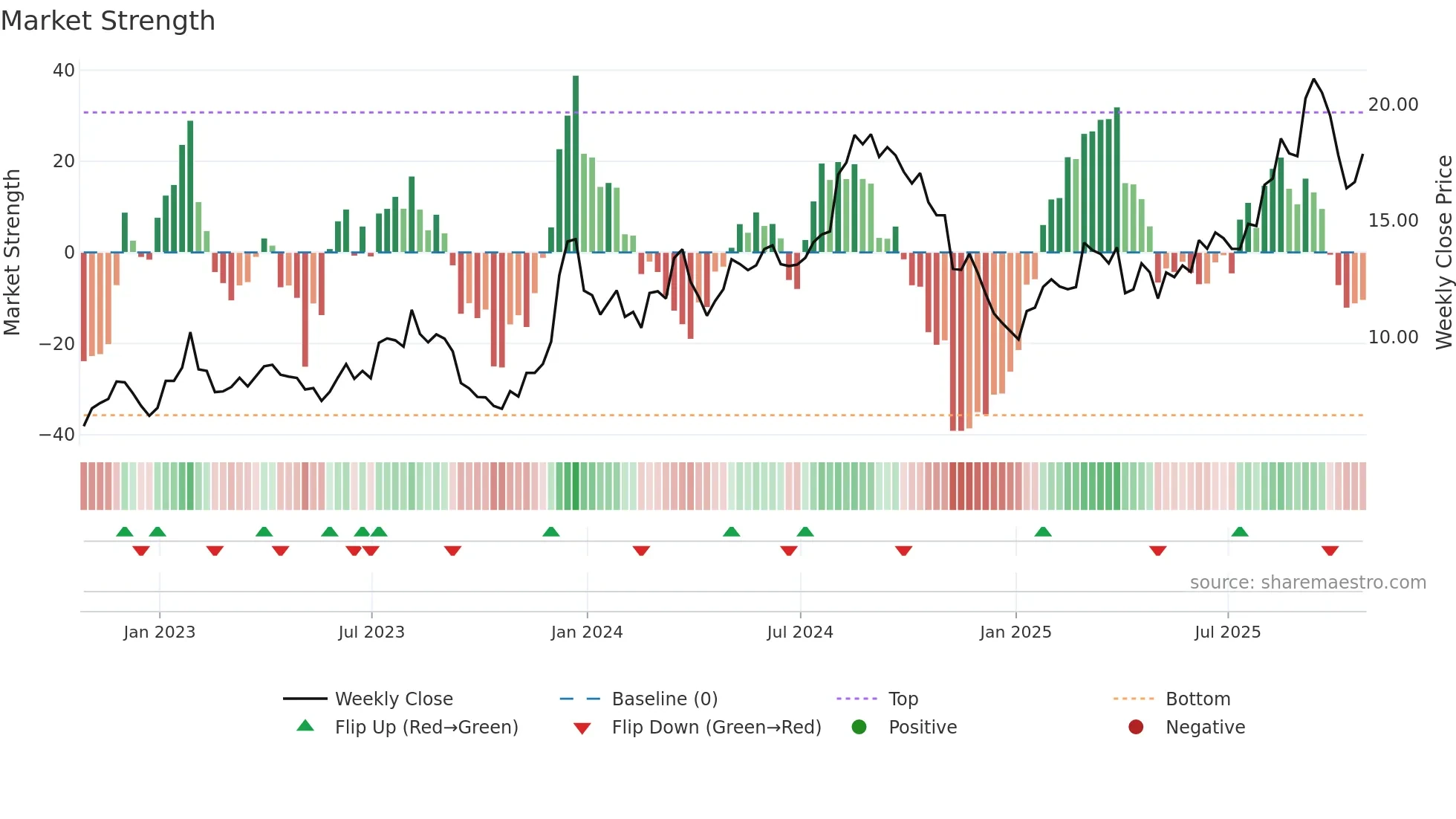 RKT weekly Market Strength chart