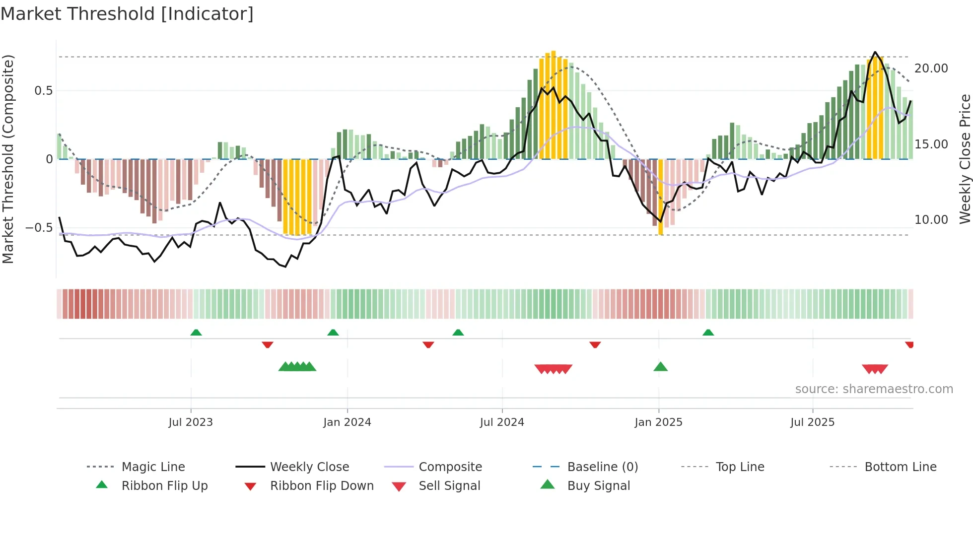 RKT weekly Market Threshold chart