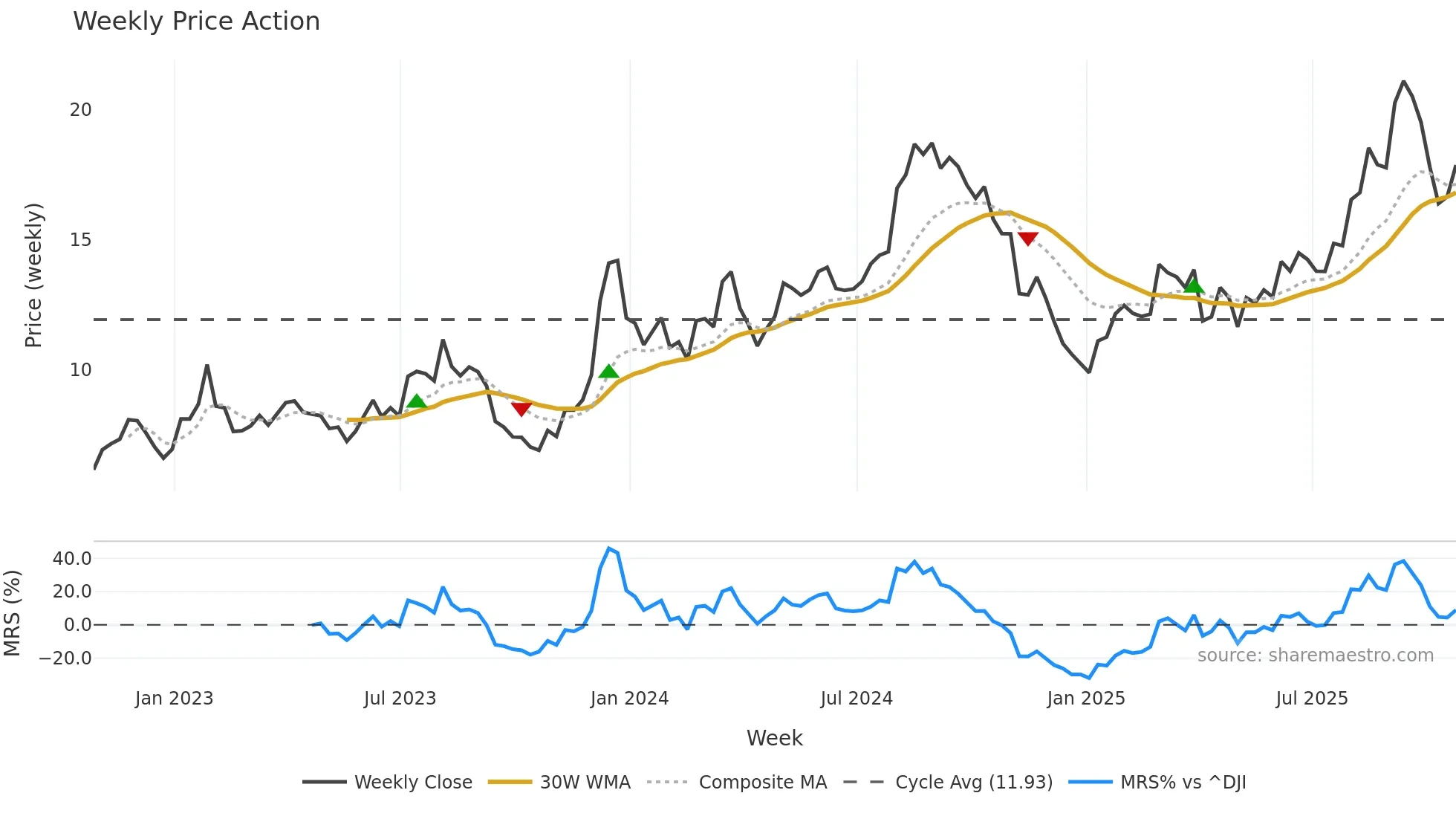 RKT weekly Price Action chart, closing 2025-10-24
