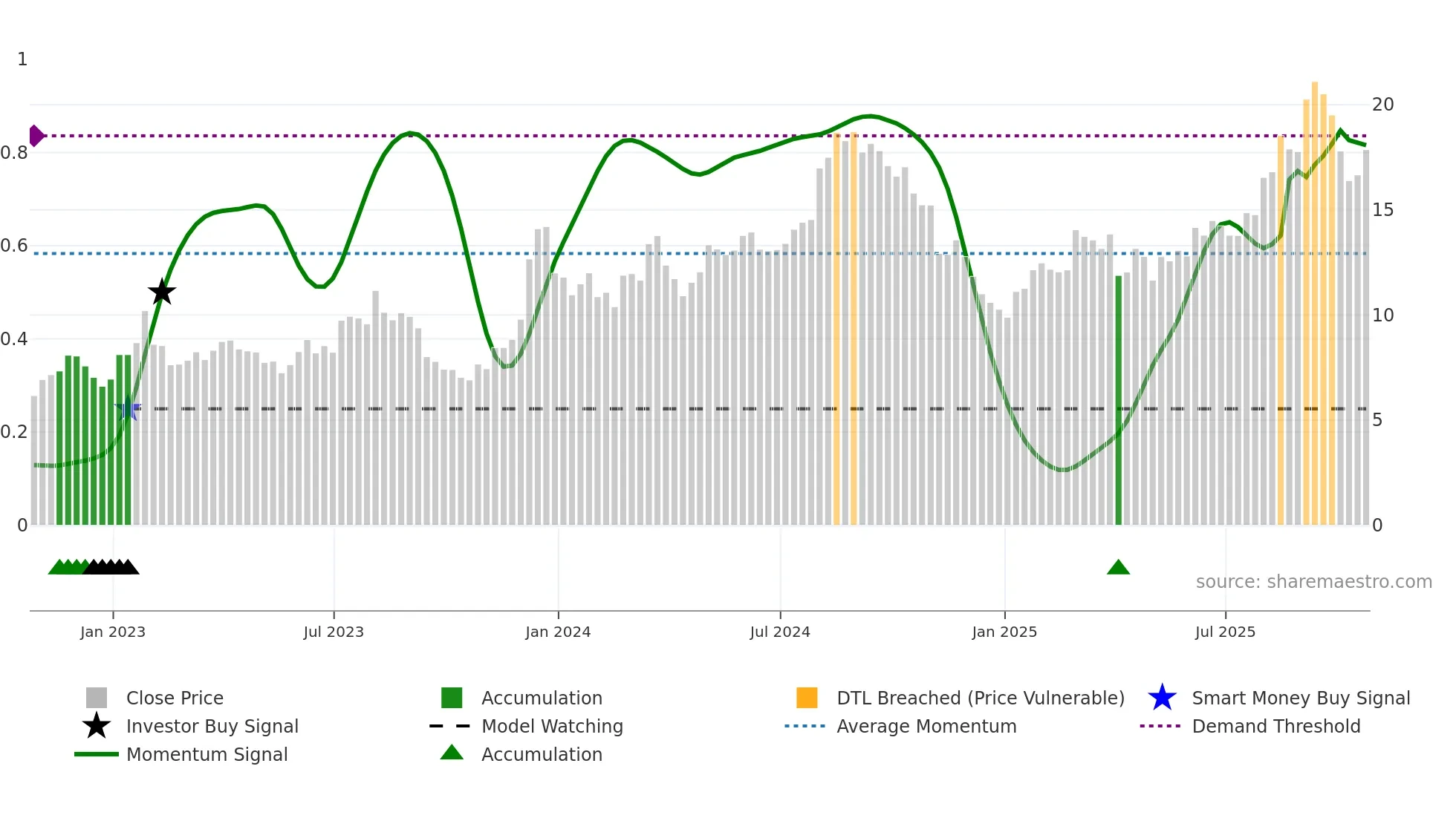 RKT weekly Smart Money chart