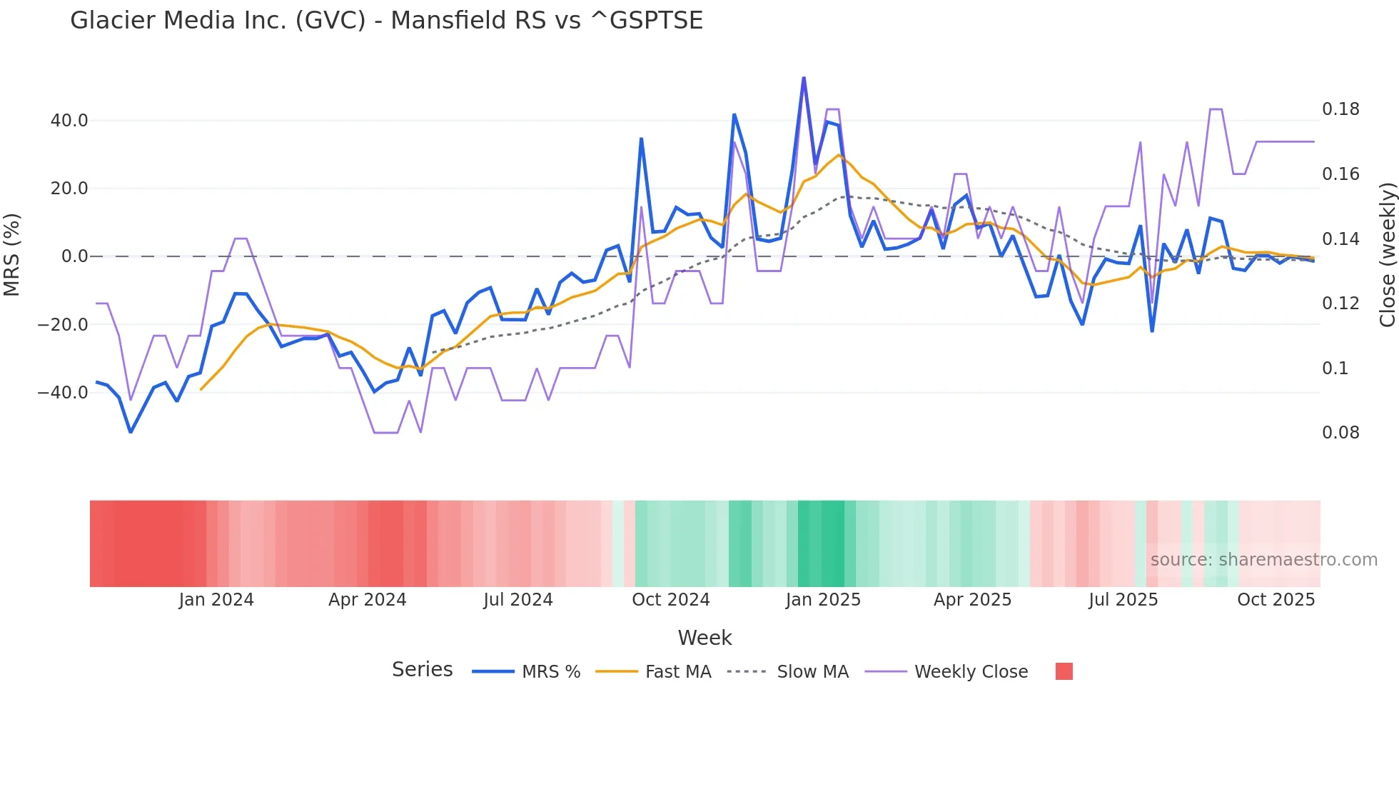 GVC Mansfield Relative Strength chart
