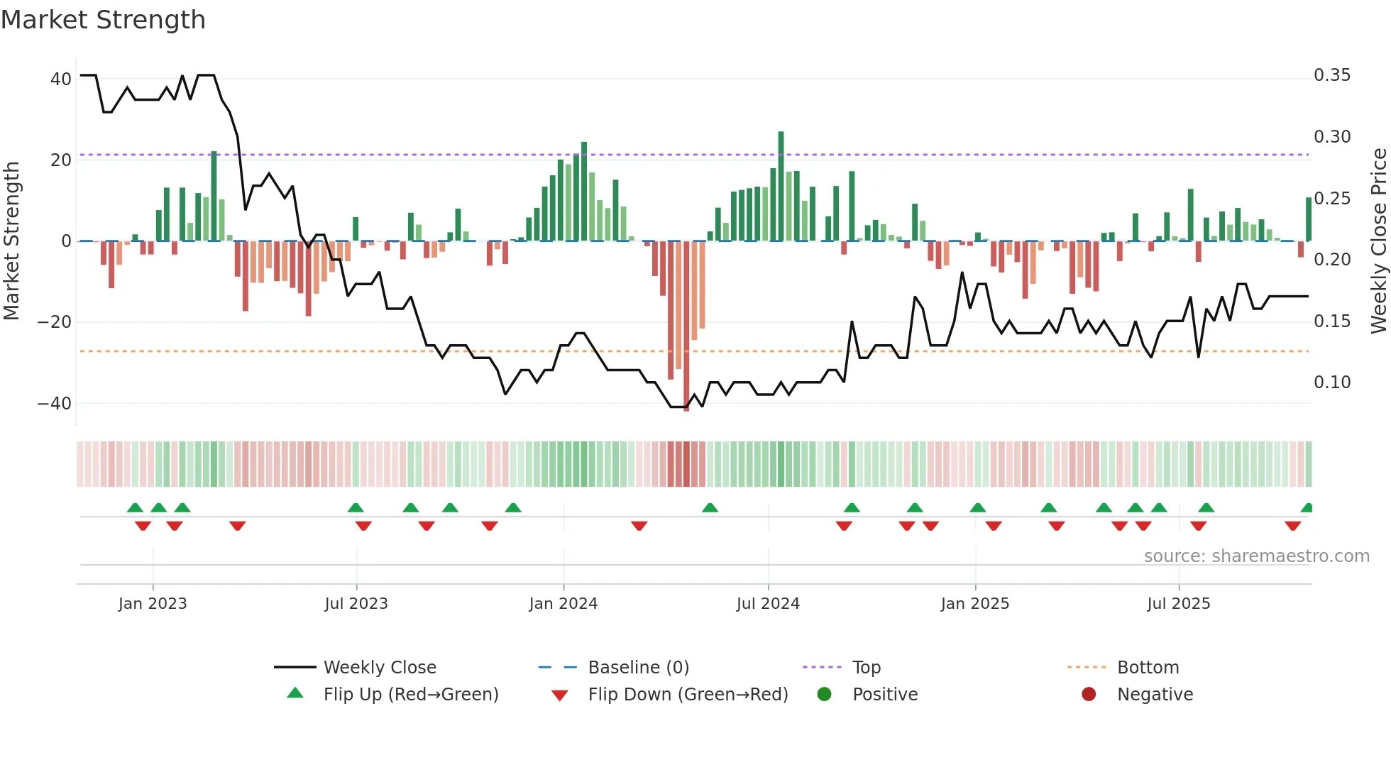GVC weekly Market Strength chart