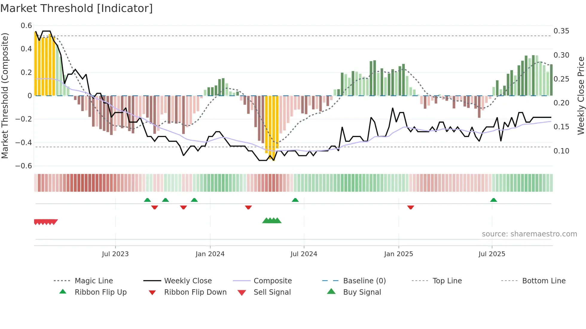GVC weekly Market Threshold chart