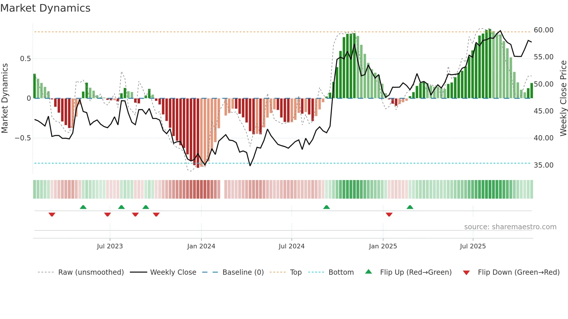 601318 weekly Market Dynamics chart