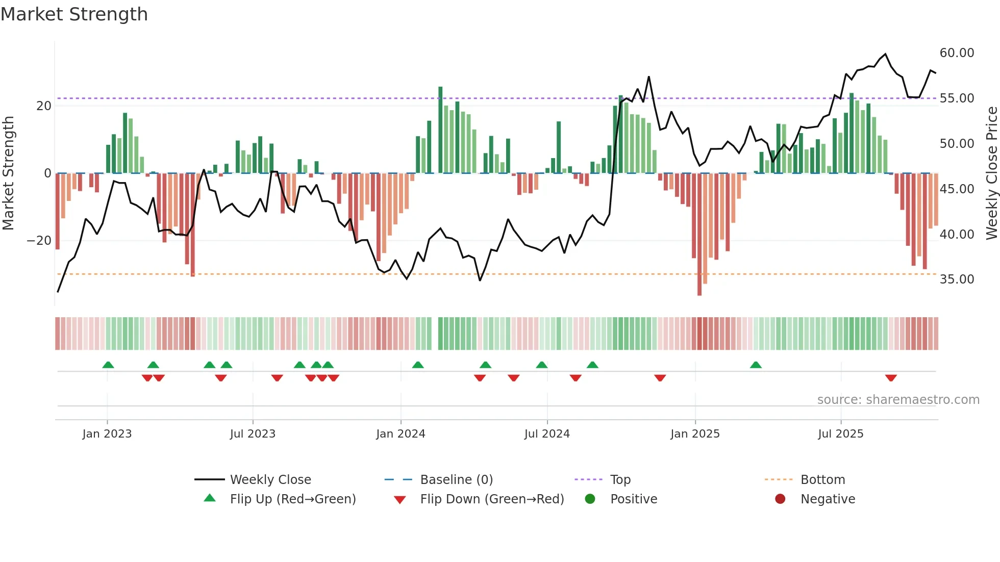 601318 weekly Market Strength chart