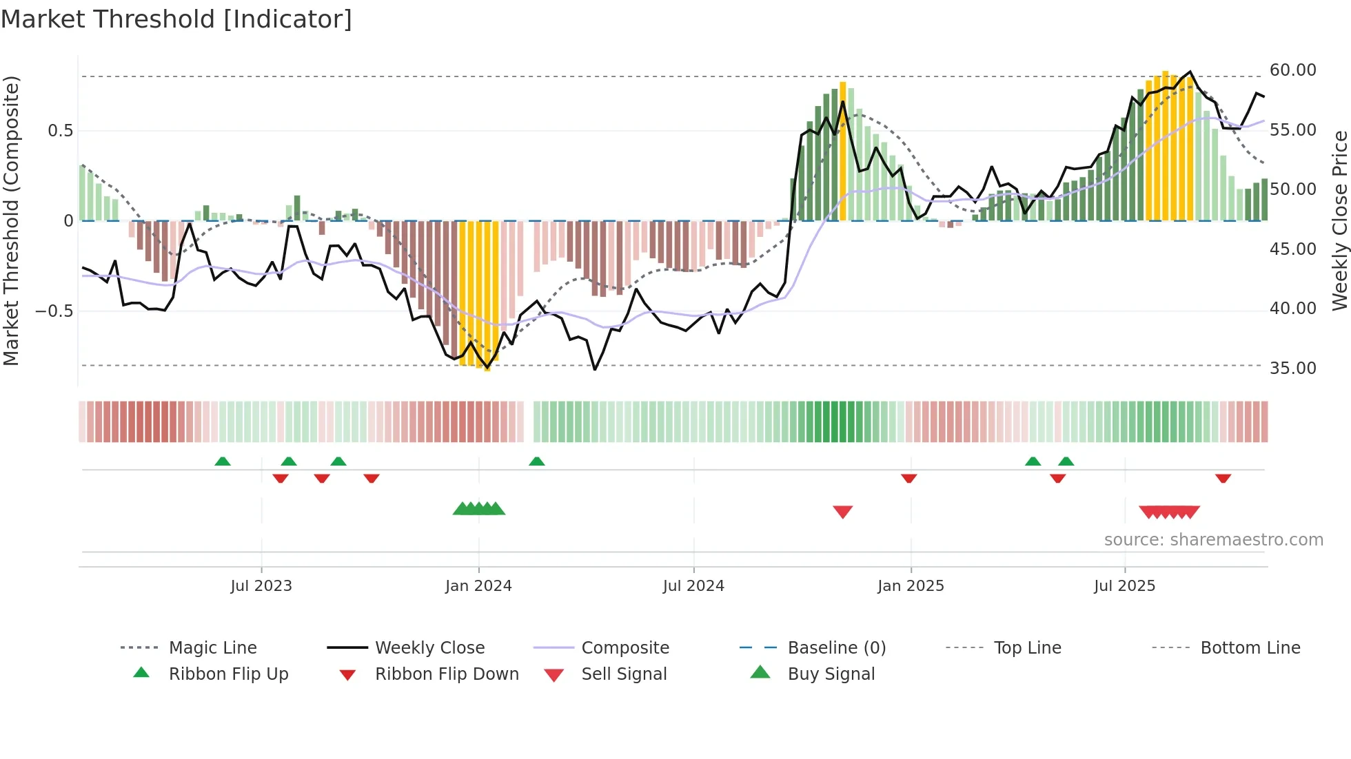 601318 weekly Market Threshold chart