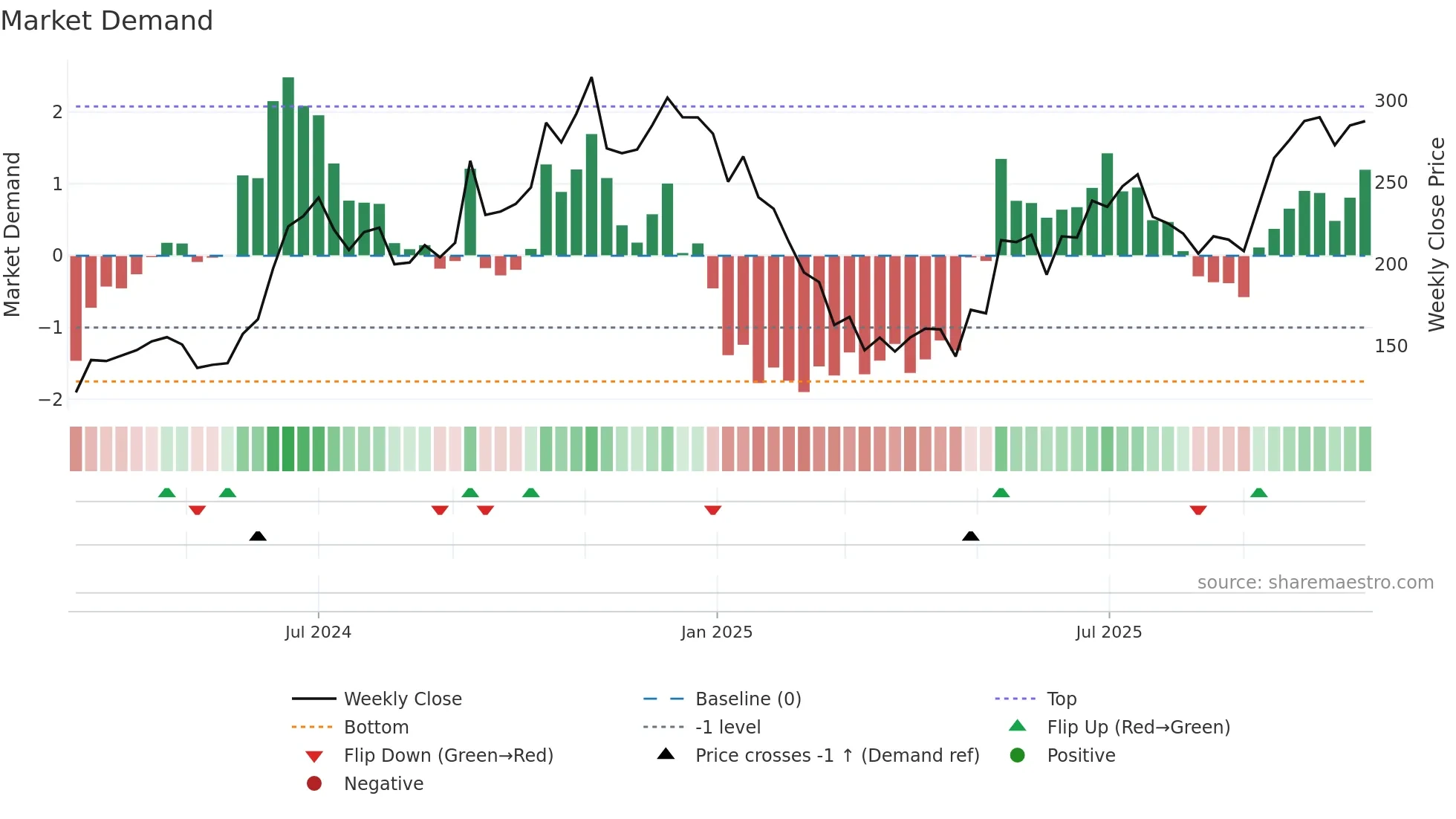 EFACTOR weekly Market Demand chart