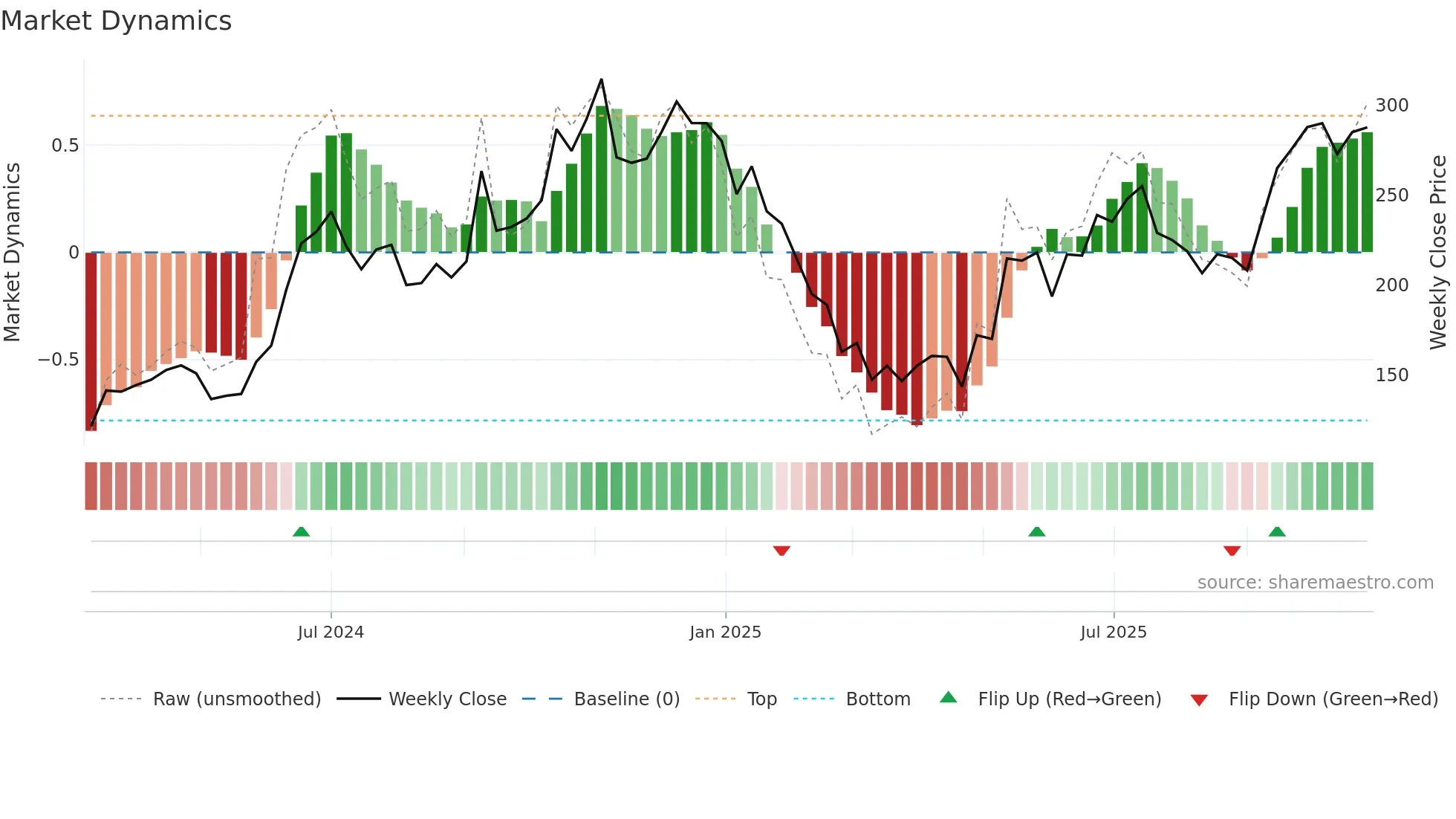 EFACTOR weekly Market Dynamics chart