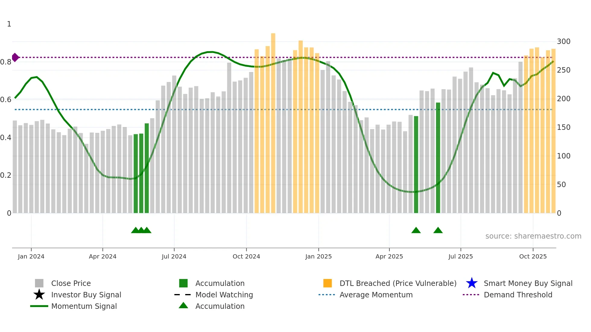 EFACTOR weekly Smart Money chart