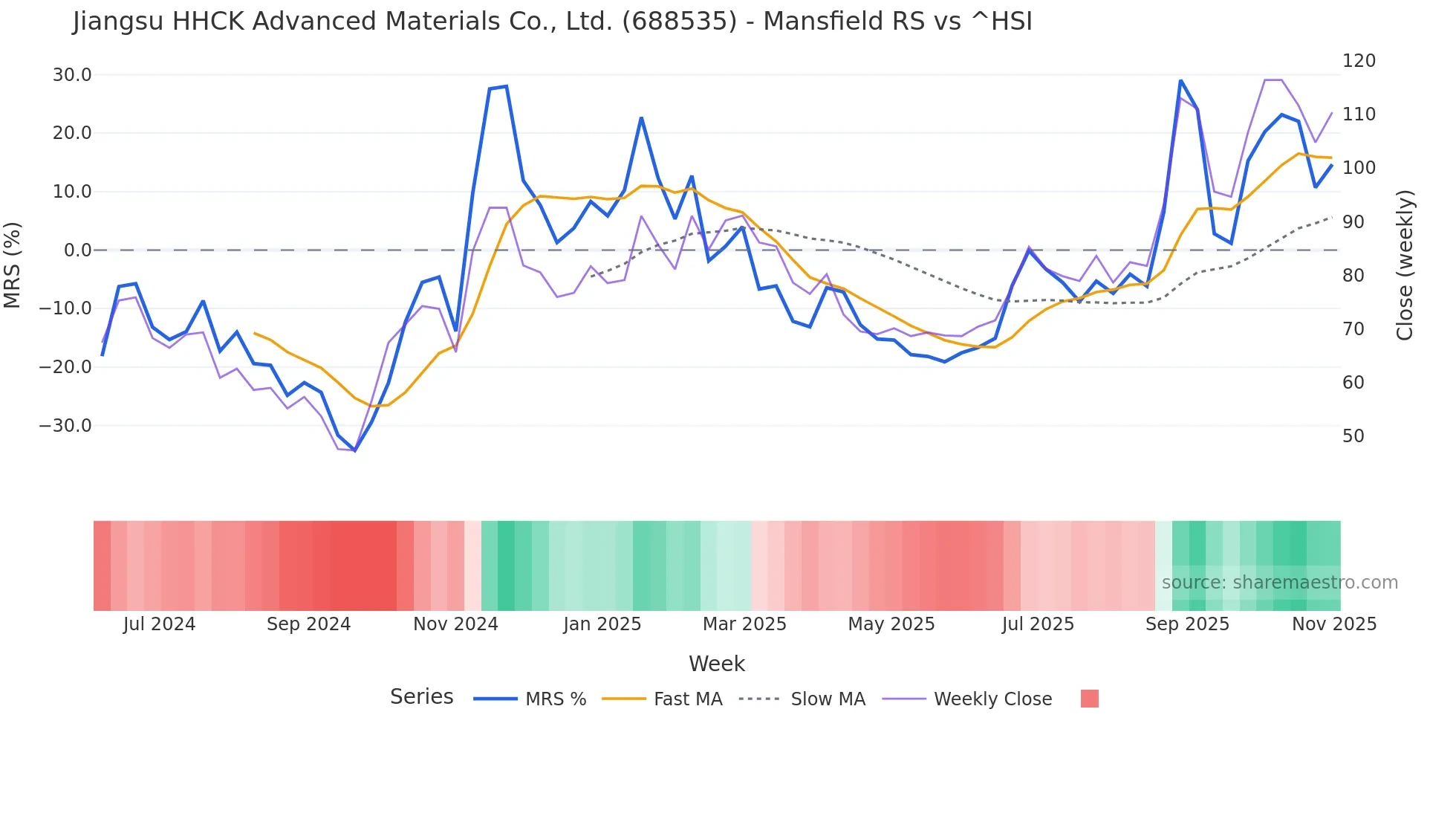 688535 Mansfield Relative Strength chart