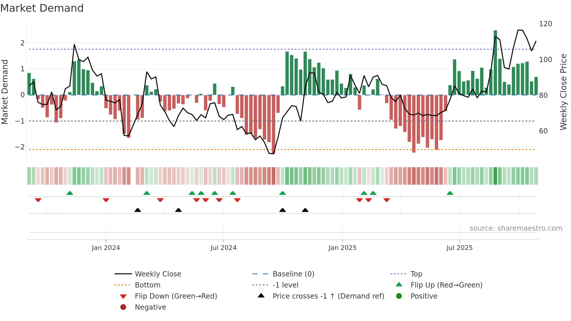 688535 weekly Market Demand chart