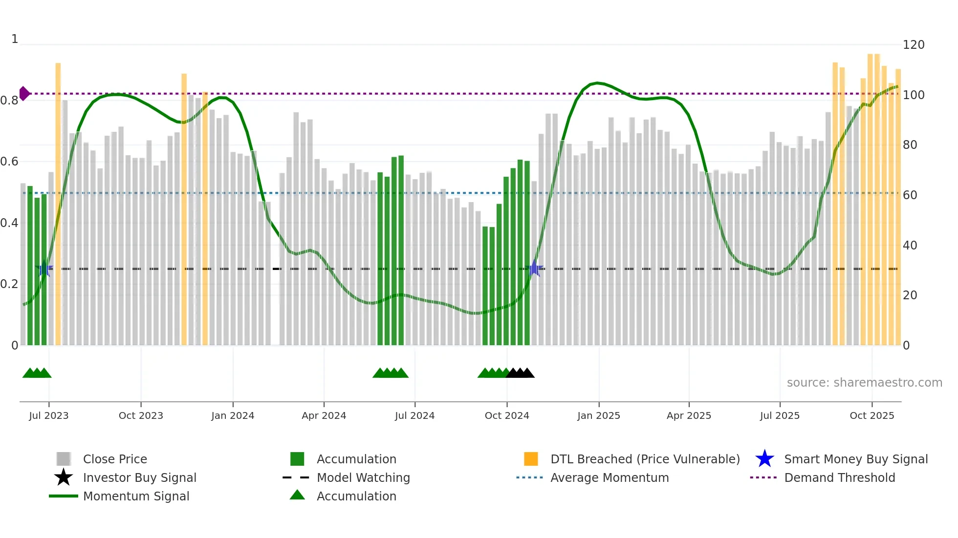 688535 weekly Smart Money chart