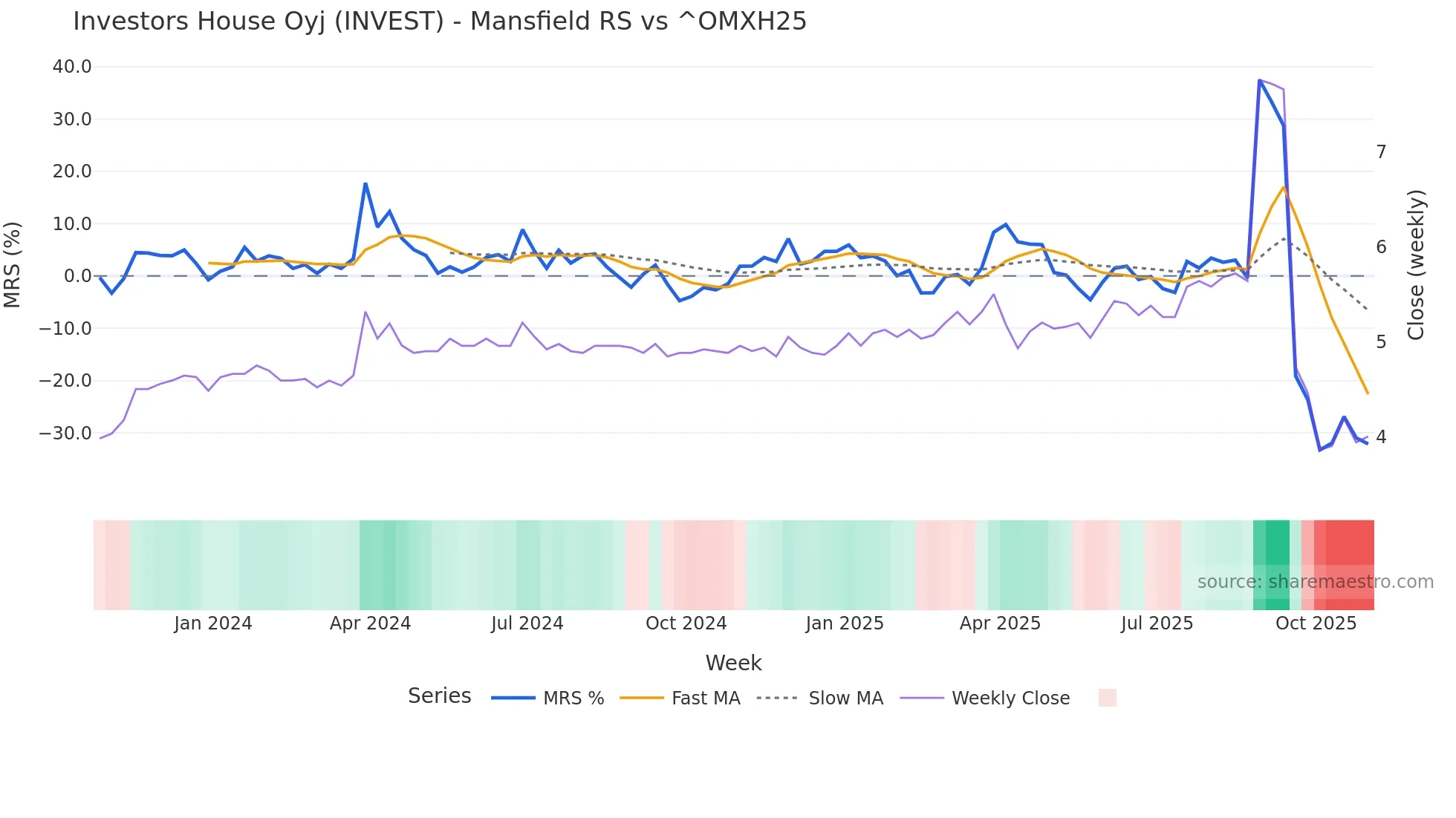 INVEST Mansfield Relative Strength chart
