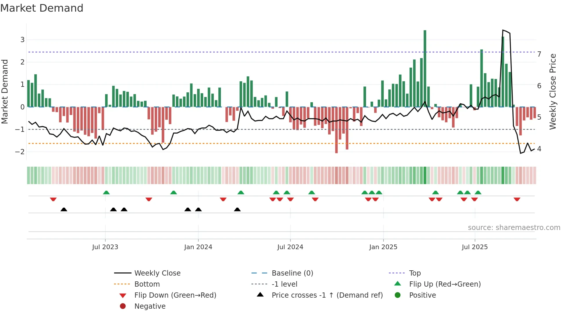 INVEST weekly Market Demand chart