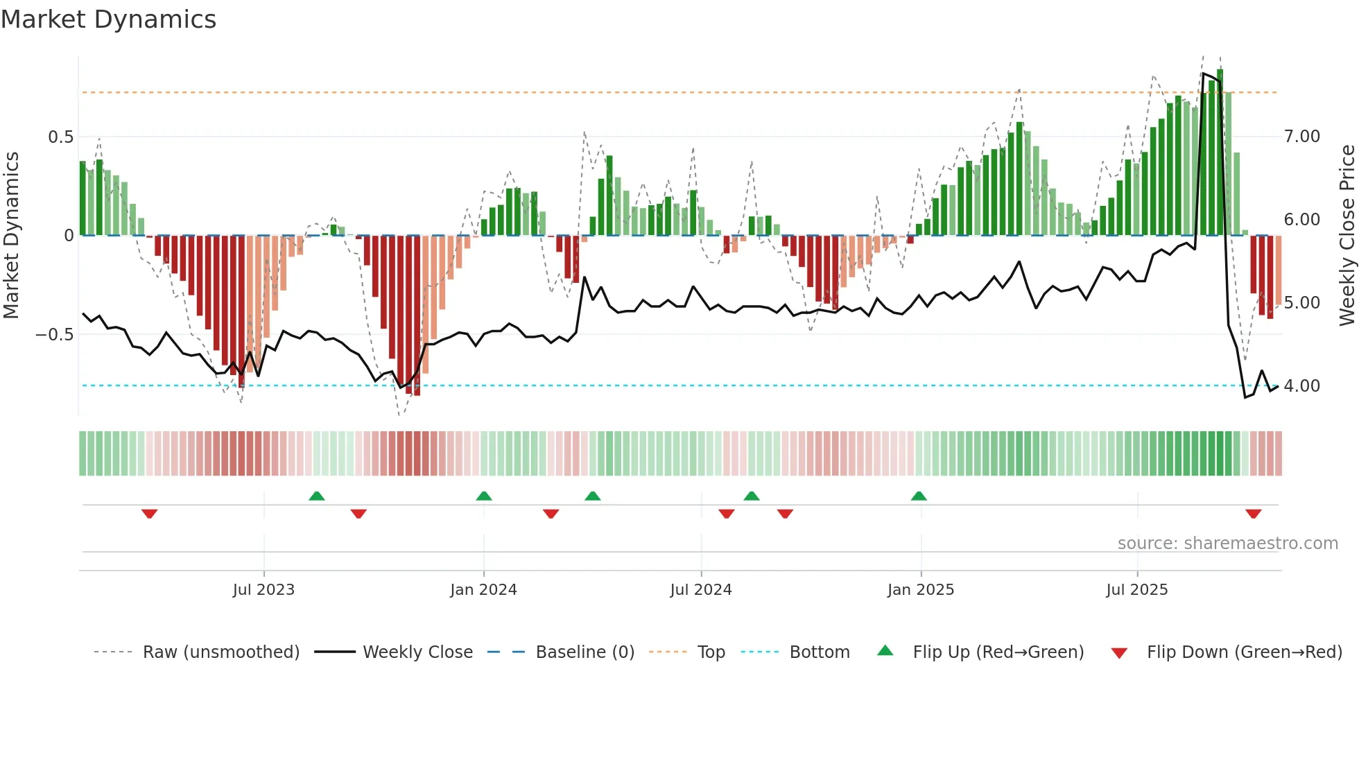 INVEST weekly Market Dynamics chart