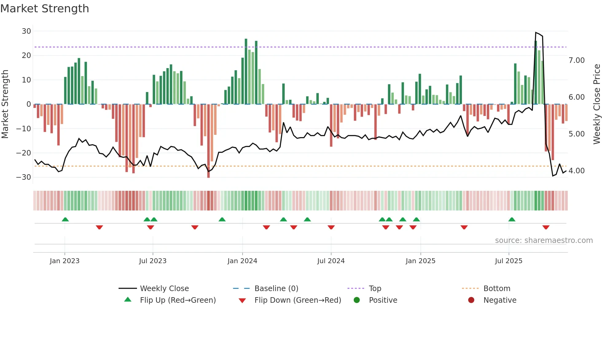 INVEST weekly Market Strength chart