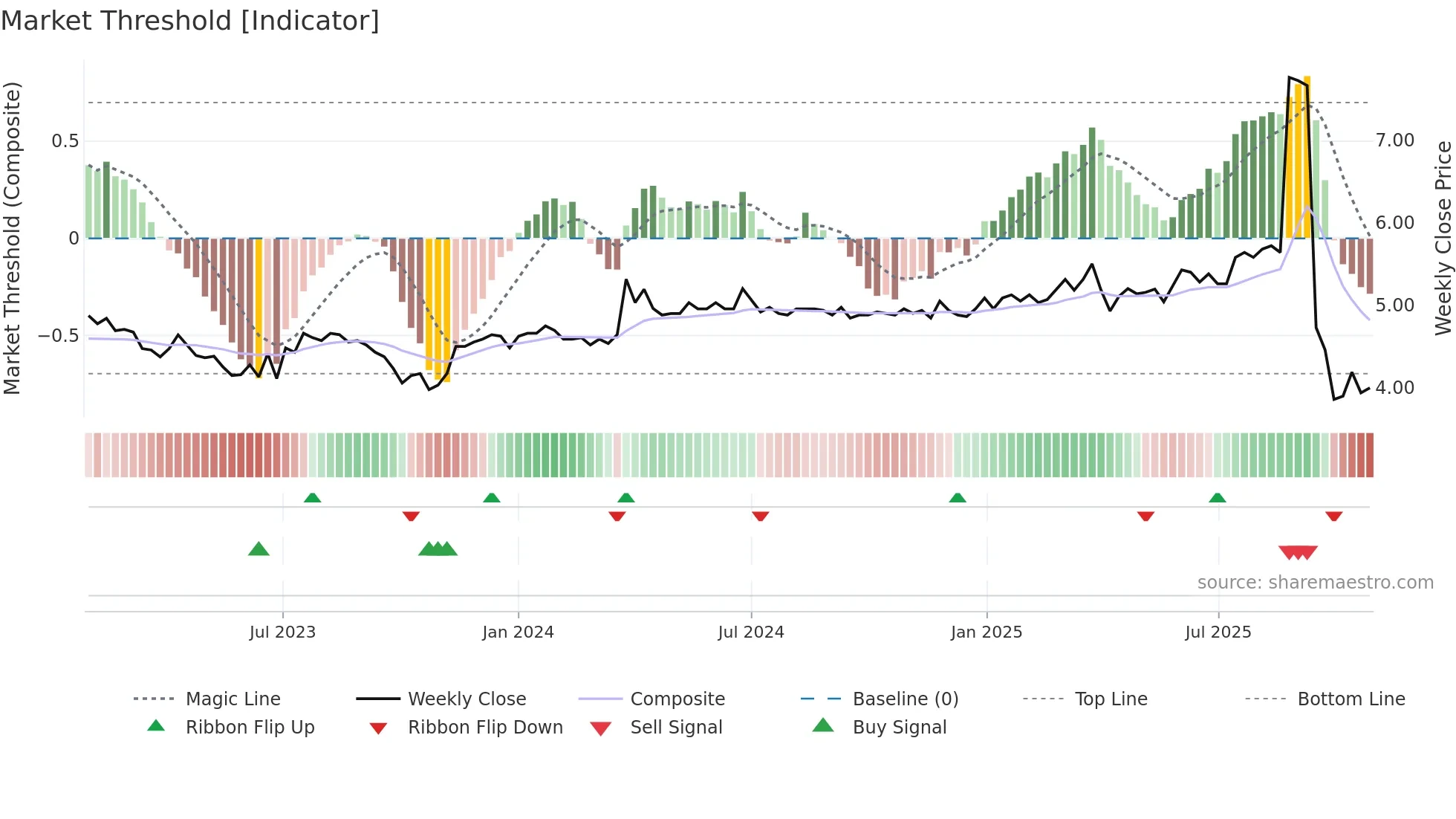 INVEST weekly Market Threshold chart