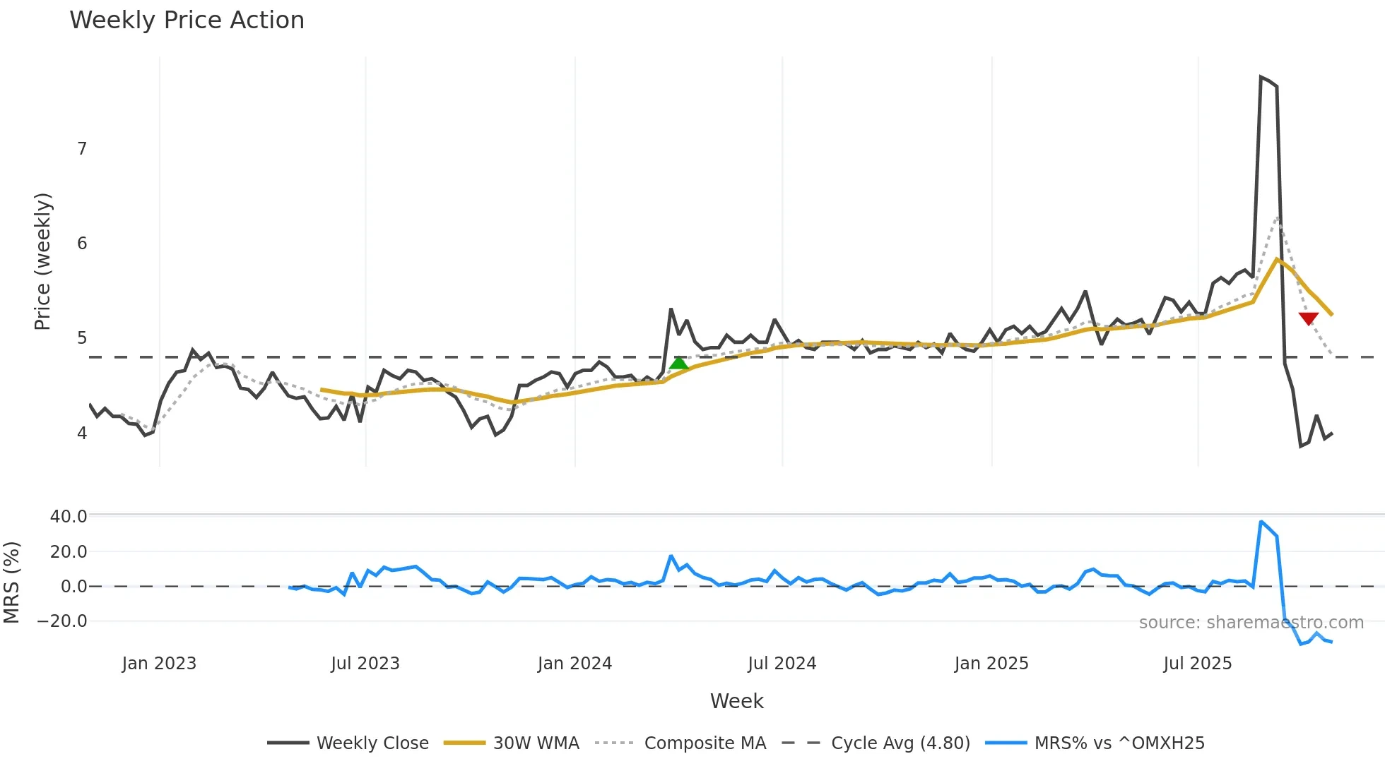 INVEST weekly Price Action chart, closing 2025-10-27