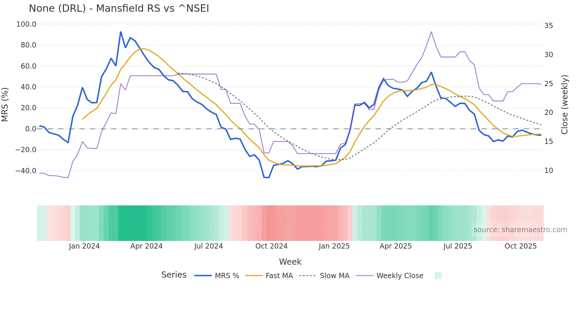 DRL Mansfield Relative Strength chart