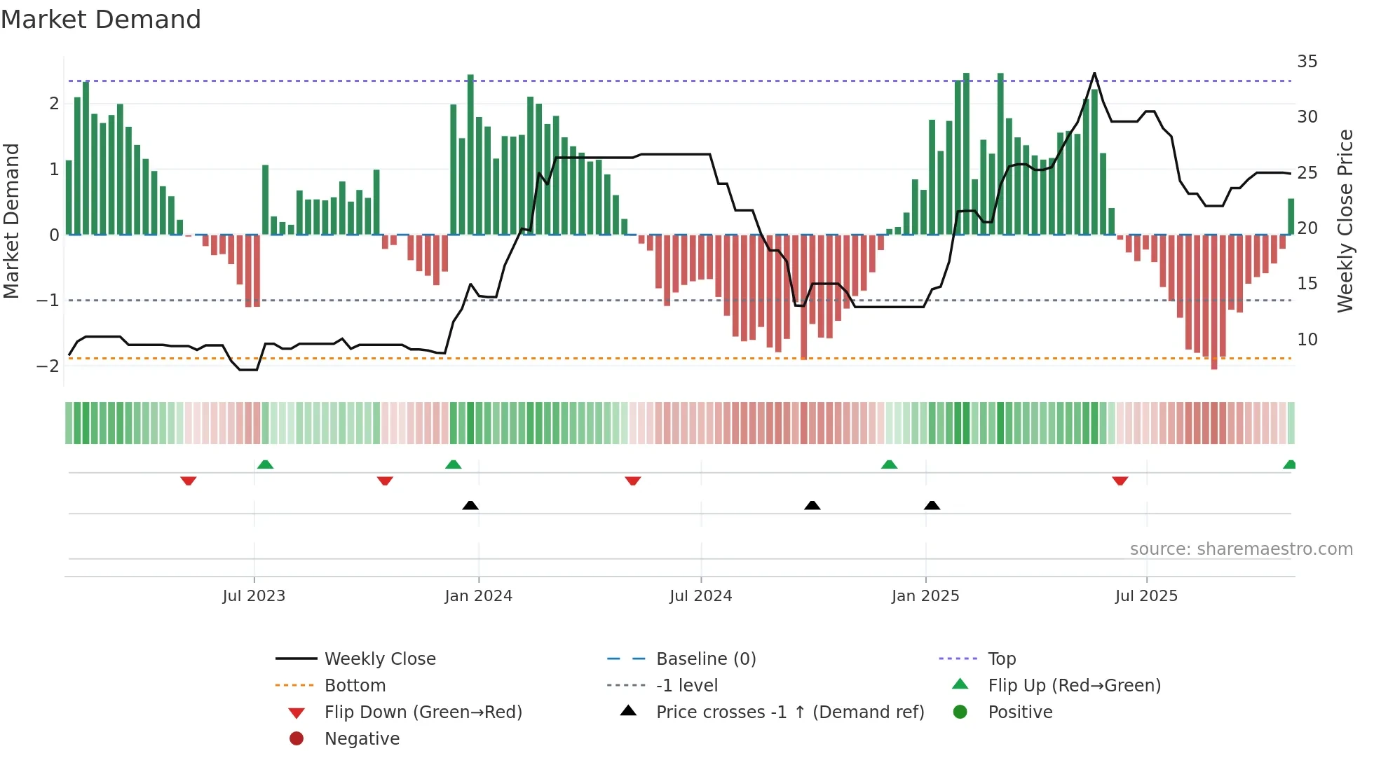 DRL weekly Market Demand chart