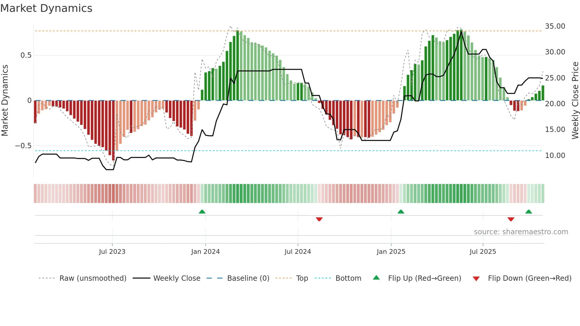 DRL weekly Market Dynamics chart