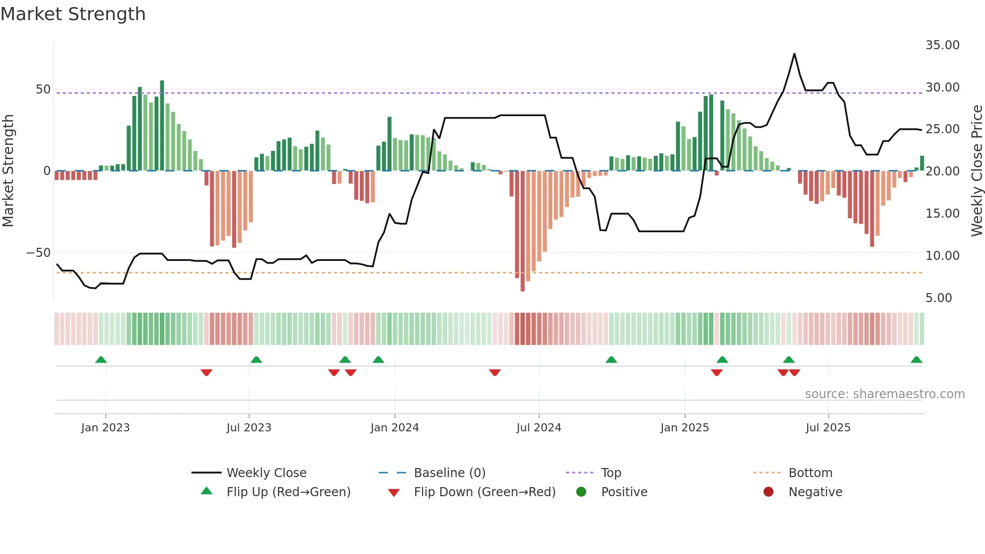 DRL weekly Market Strength chart
