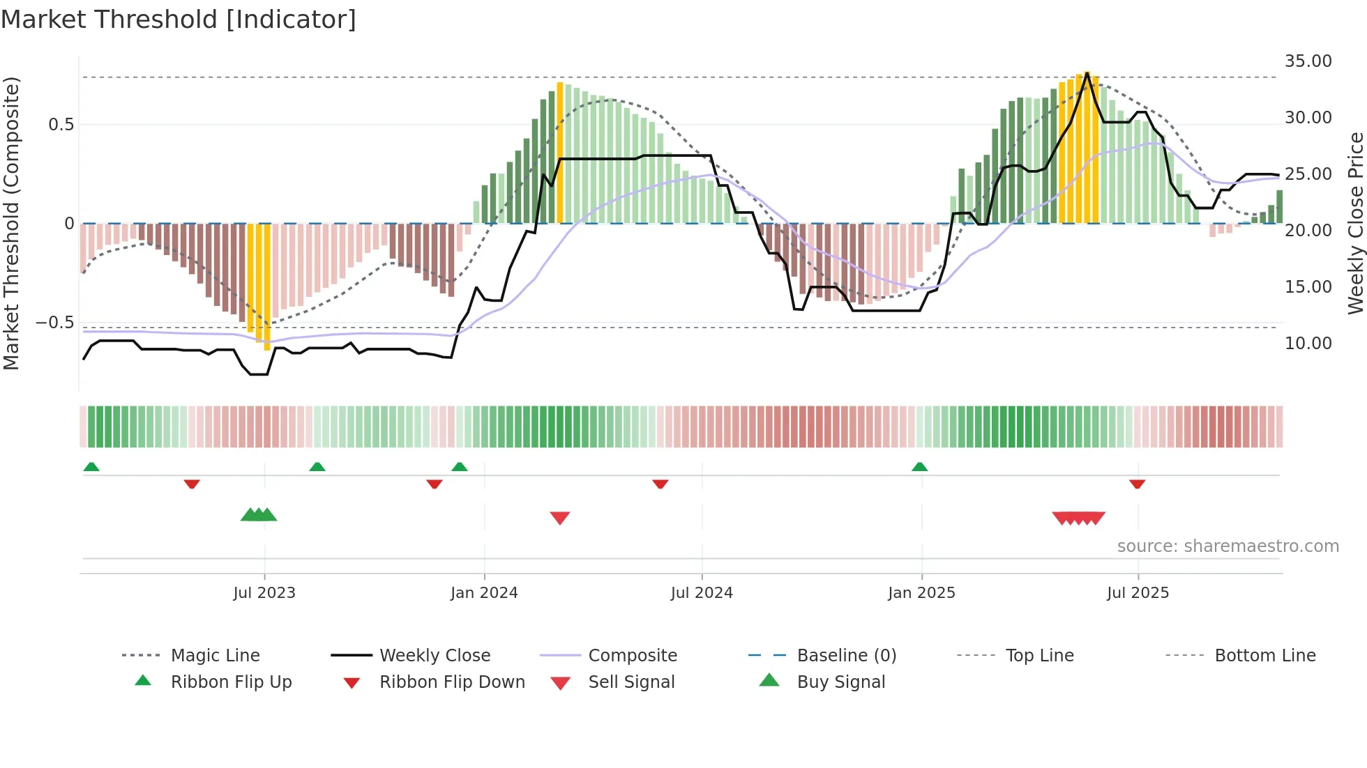 DRL weekly Market Threshold chart