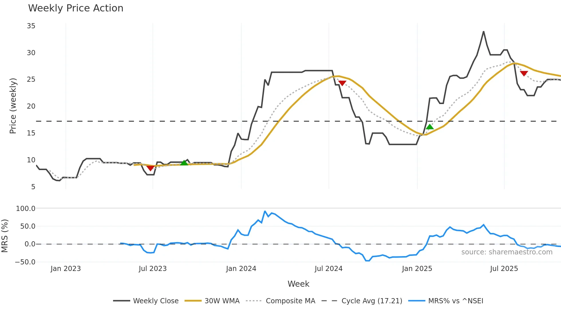 DRL weekly Price Action chart, closing 2025-10-27